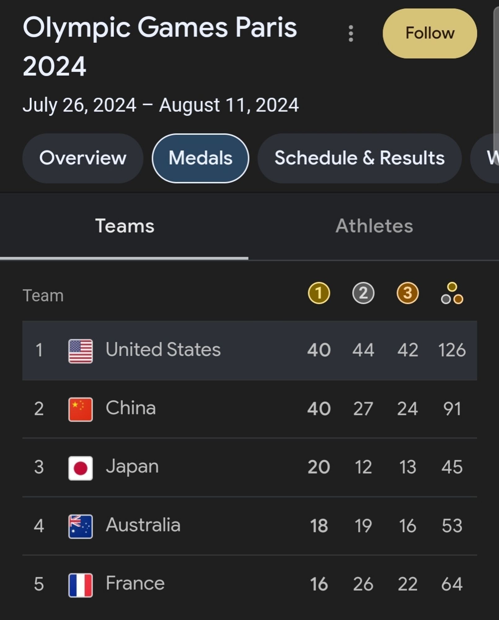 Olympic games final medal count, USA ON TOP