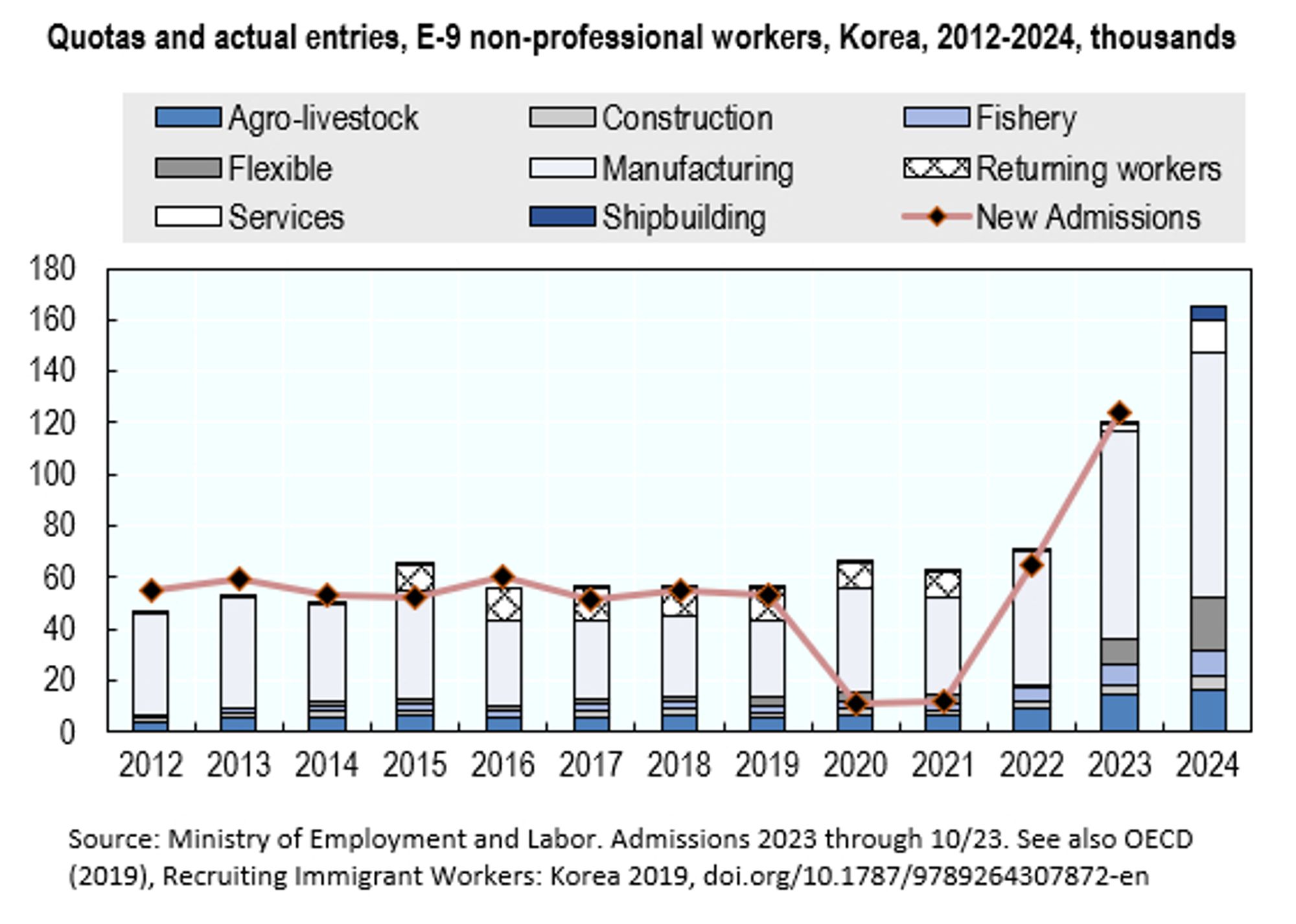 Quotas and actual entries, E-9 non-professional workers, Korea, 2012-2024, thousands
Shows steady quotas 2012-2022 then boom in 2023-2024
Source: Ministry of Employment and Labor. Admissions 2023 through 10/23. See also OECD (2019), Recruiting Immigrant Workers: Korea 2019, doi.org/10.1787/9789264307872-en