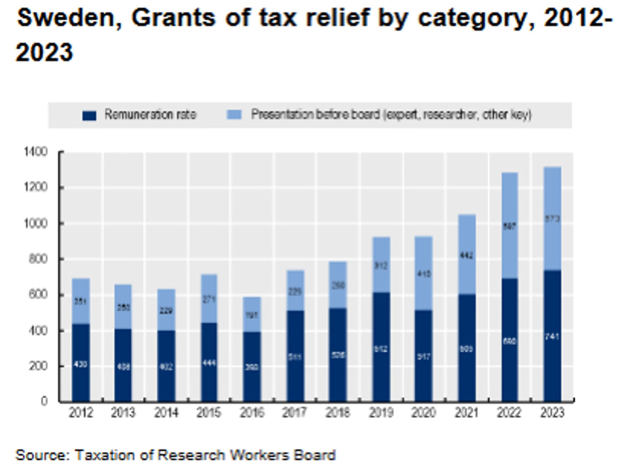 Image of chart showing Grants of tax relief by category, 2012-
2023, Sweden, climbing from about 600 annually in 2012 to 1300 in 2023.