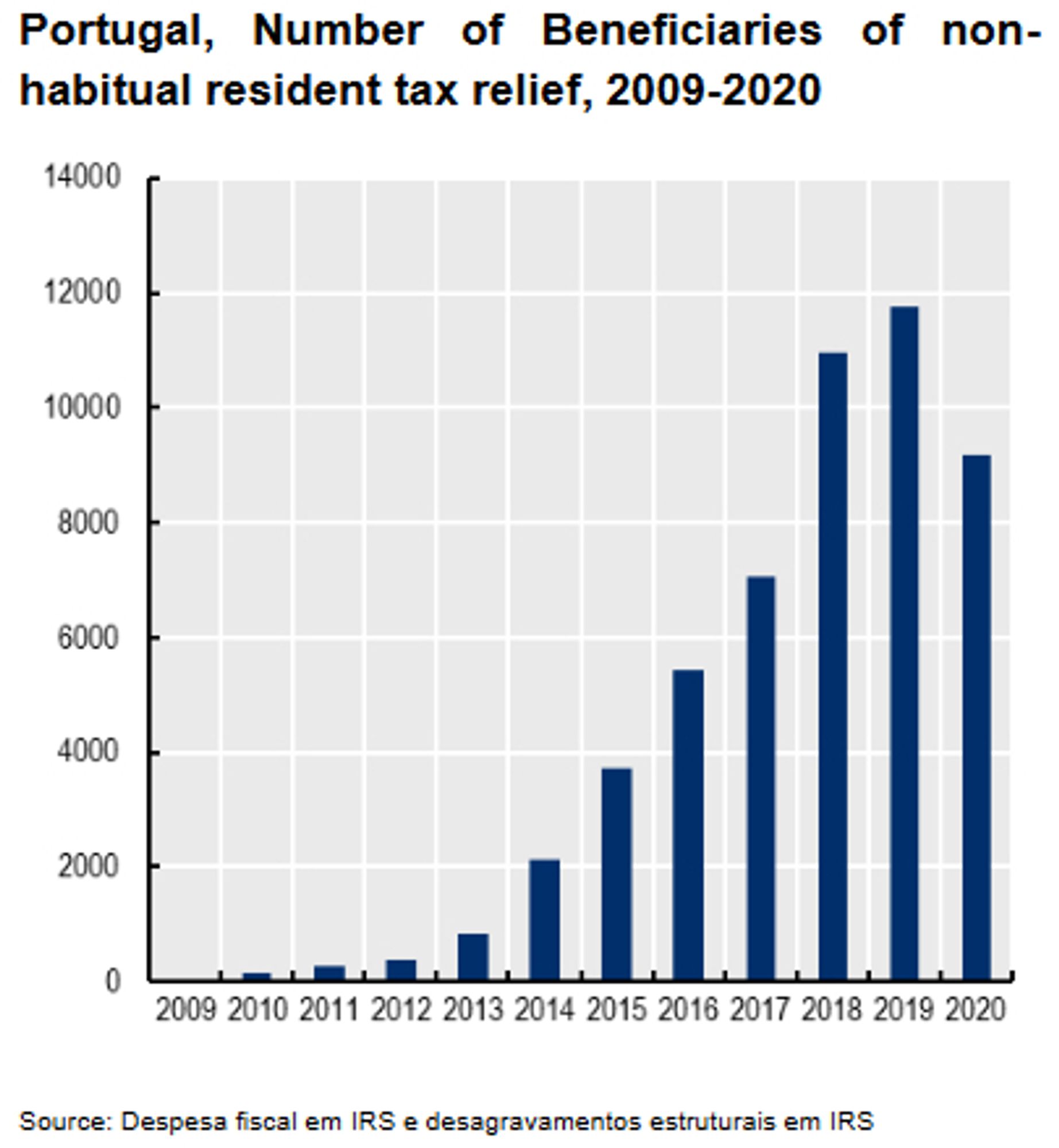 Chart showing number of beneficiaries of "non-habitual resident tax relief" in Portugal, 2009-2020. Number is close to zero from 2009-2012 but rises sharply to hit almost 12,000 in 2019 before declining to 9,000 in 2020.