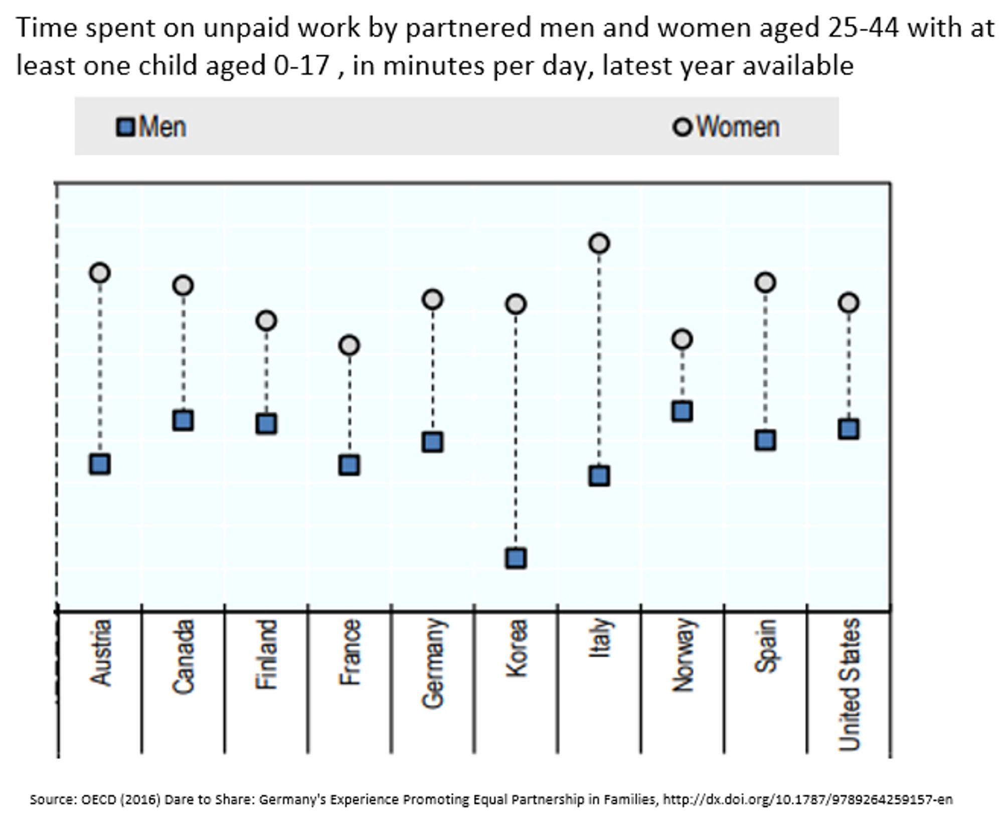 Time spent on unpaid work by partnered men and women aged 25-44 with at least one child aged 0-17 , in minutes per day, latest year available 
Shows gap between men and women: big everywhere but especially in Korea
Source: OECD (2016) Dare to Share: Germany's Experience Promoting Equal Partnership in Families, http://dx.doi.org/10.1787/9789264259157-en