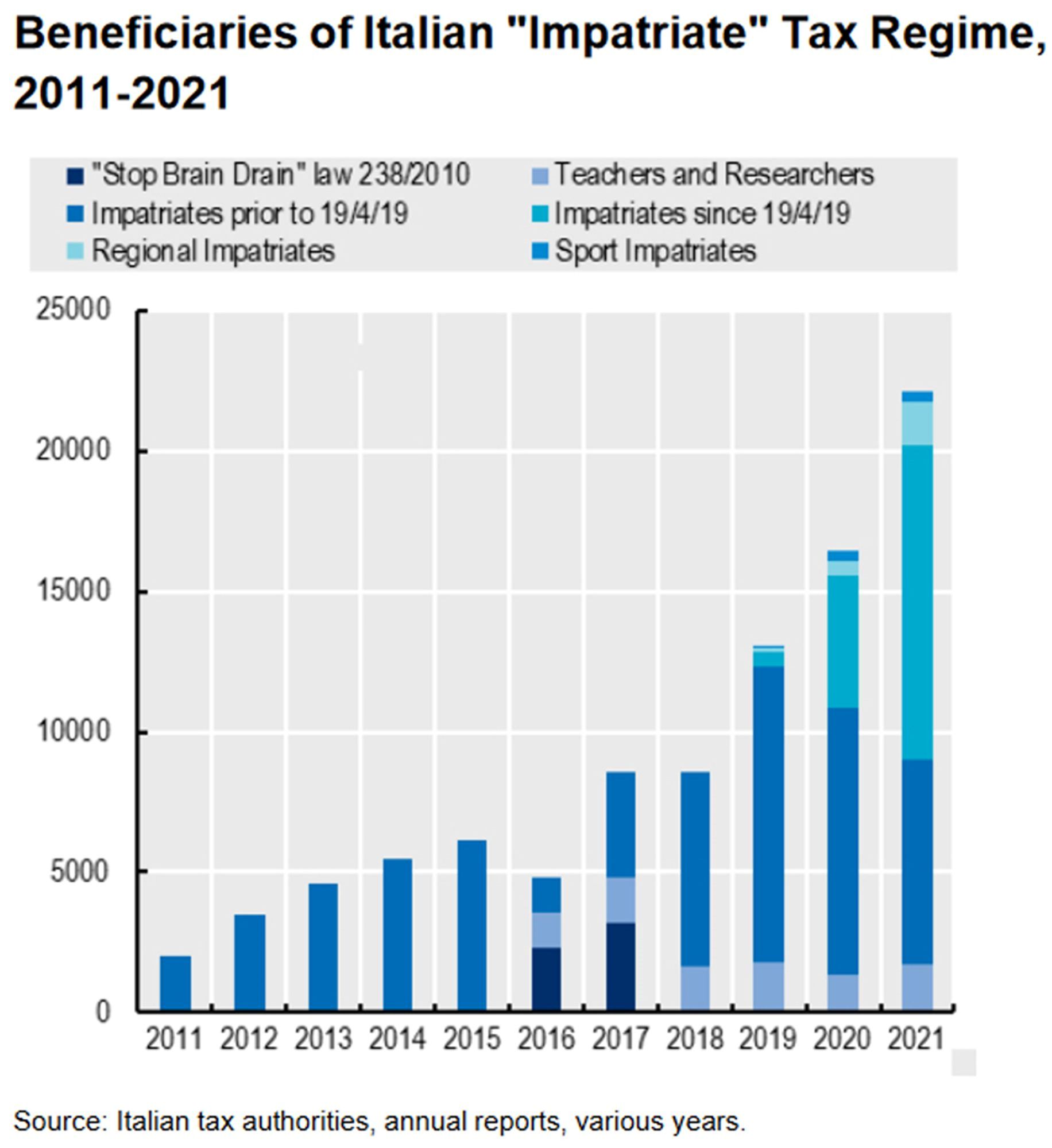 Chart showing increasing number of beneficiaries of the Italian "Impatriate" tax regime, 2011-2021, from about 2,000 to more than 22,000