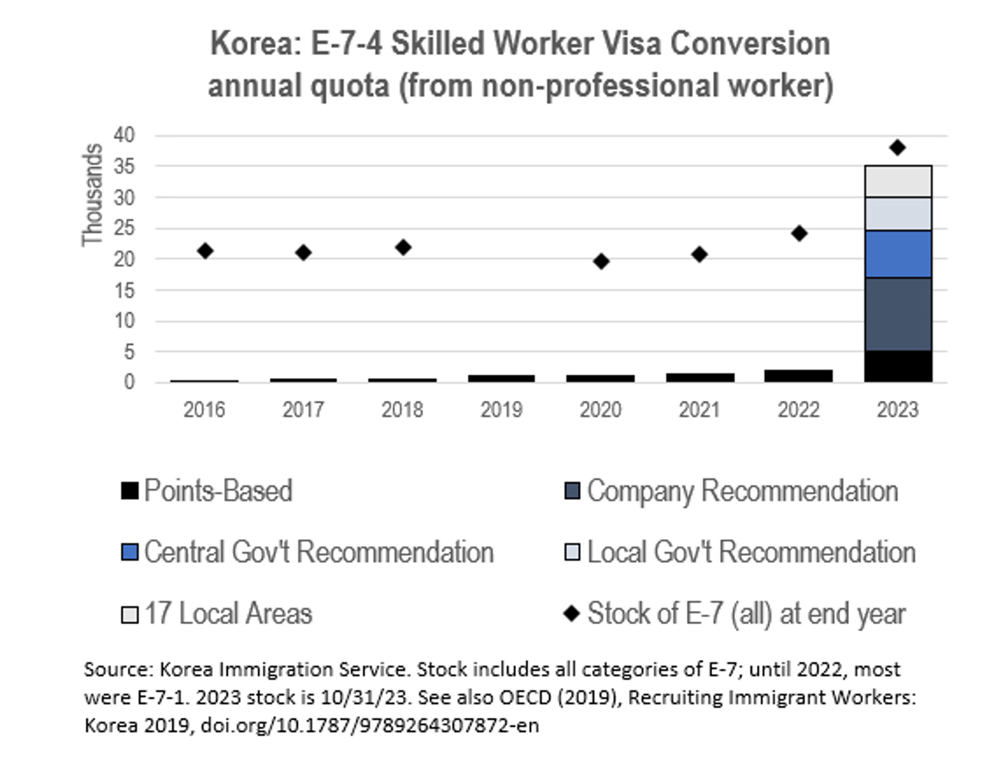 Korea: E-7-4 Skilled Worker Visa Conversion annual quota (from non-professional worker)
Shows increase in 2023 of bridge from E-9 to E-7-4.
Source: Korea Immigration Service. Stock includes all categories of E-7; until 2022, most were E-7-1. 2023 stock is 10/31/23. See also OECD (2019), Recruiting Immigrant Workers: Korea 2019, doi.org/10.1787/9789264307872-en