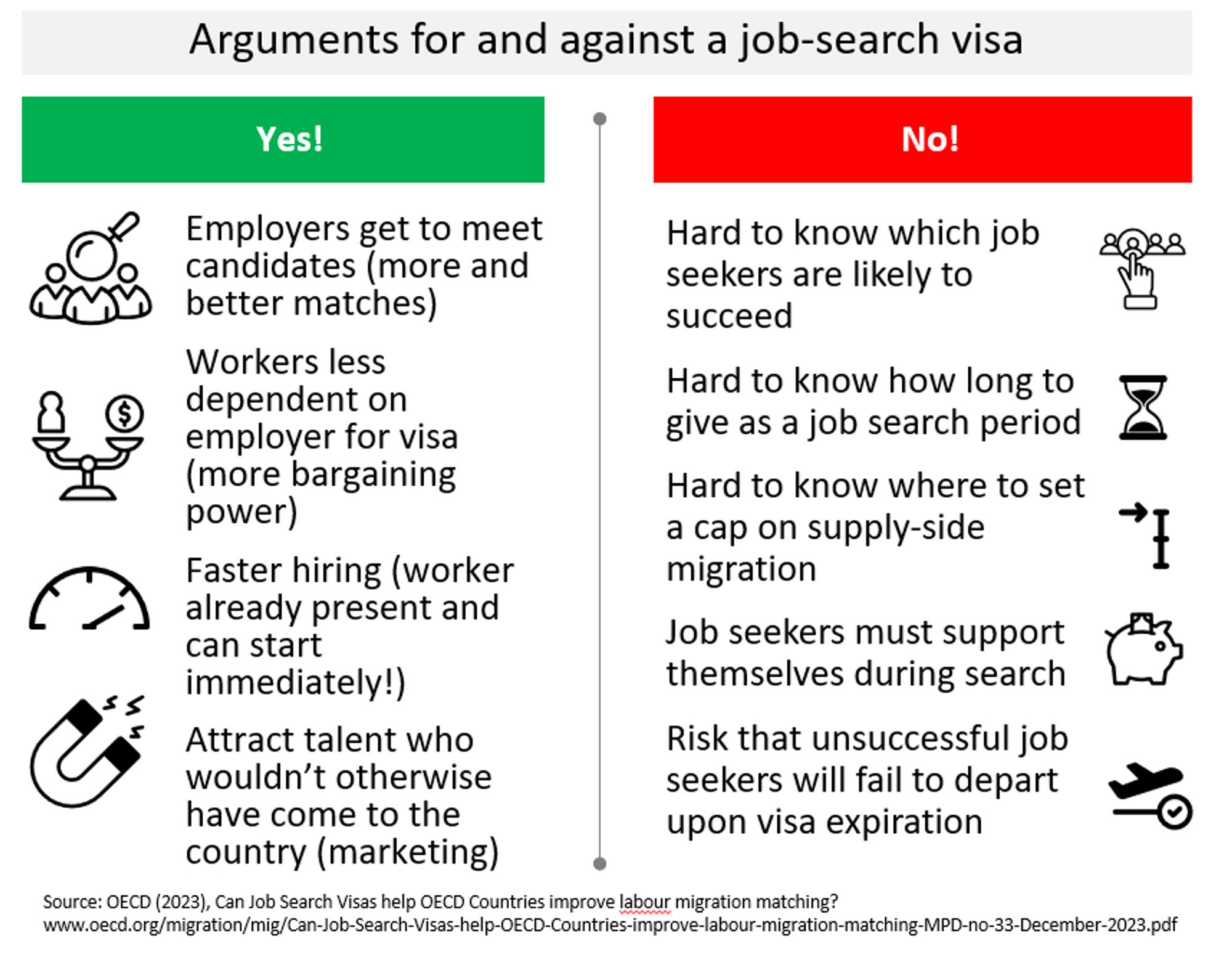 Arguments for and against a job-search visa
Yes:
Employers get to meet candidates (more and better matches)
Workers less dependent on employer for visa (more bargaining power)
Faster hiring (worker already present and can start immediately!)
Attract talent who wouldn’t otherwise have come to the country (marketing)
No:
Hard to know which job seekers are likely to succeed
Hard to know how long to give as a job search period
Hard to know where to set a cap on supply-side migration
Job seekers must support themselves during search
Risk that unsuccessful job seekers will fail to depart upon visa expiration
Source: OECD (2023), Can Job Search Visas help OECD Countries improve labour migration matching?
www.oecd.org/migration/mig/Can-Job-Search-Visas-help-OECD-Countries-improve-labour-migration-matching-MPD-no-33-December-2023.pdf