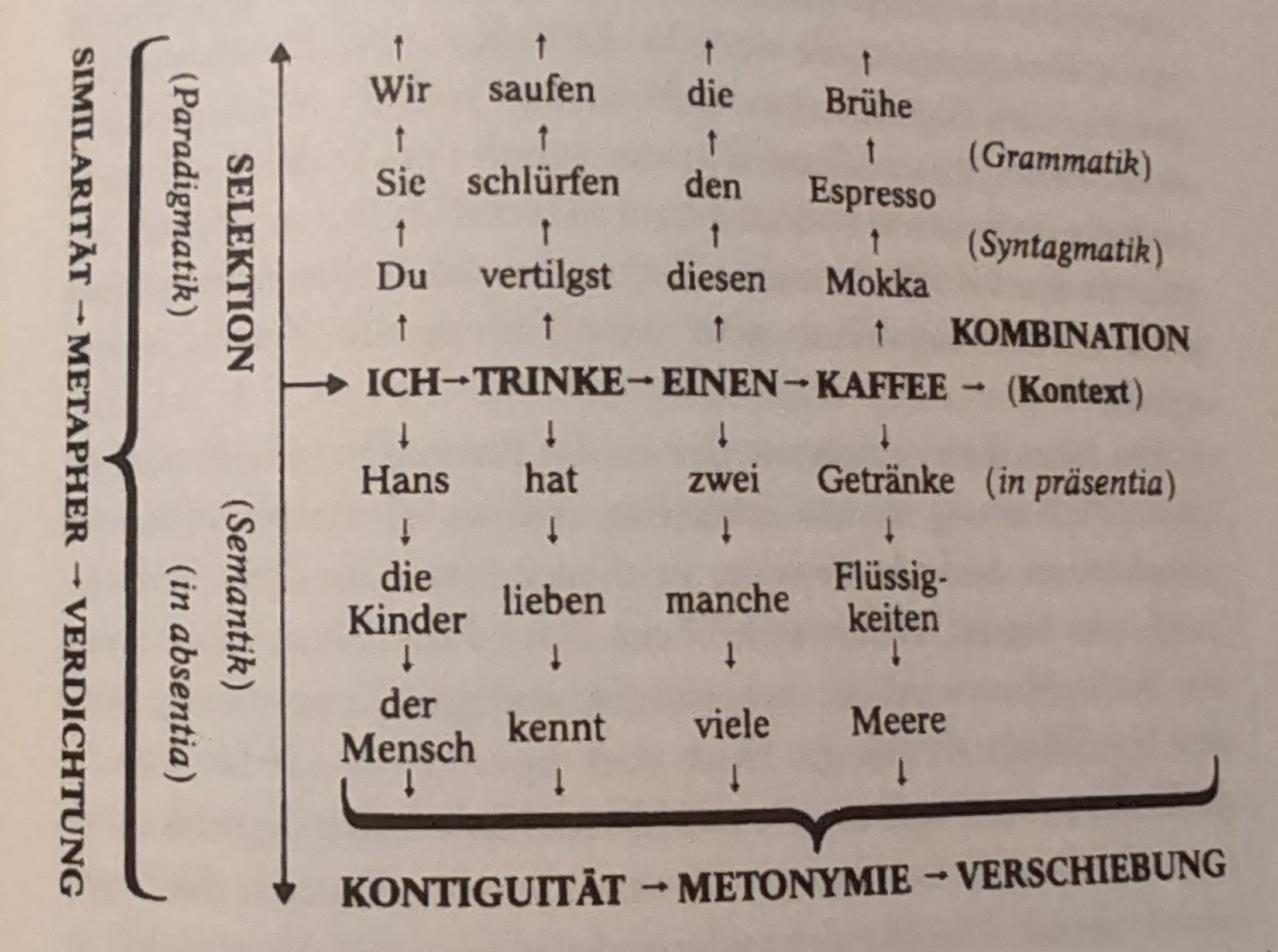 Diagramm:
Links des Diagramms befindet sich eine geschwungene Klammer mit der Beschriftung
Similarität → Metapher → Verdichtung
Daneben die Achsenbeschriftung für die vertikale Achse. Obere hälfte Selektion (Paradigmatik), untere Hälfte (Semantik) (in absentia).
Unter dem Diagramm eine Geschwungene Klammer mit der Beschriftung Kontiguität → Metonymie → Verschiebung.
Das Diagramm selbst:
Im Zentrum der Satz:
→ Ich → trinke → einen → Kaffee → (Kontext)

Darunter (Vom n-ten Wort im Satz geht ein Pfeil in Richtung n-tem Wort im Satz darunter):
Hans hat zwei Getränke
die Kinder lieben manche Flüssigkeiten
der Mensch kennt viele Meere

Darüber (Vom n-ten Wort im Satz geht ein Pfeil in Richtung n-tem Wort im Satz darüber):
Du vertilgst diesen Mokka
Sie schlürfen den Espresso
Wir saufen die Brühe