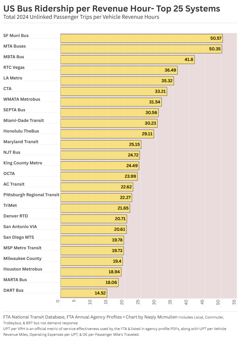 Chart showing 2024 Total US Unlinked Passenger Trips(UPT) divided by Total Vehicle Revenue Hours(VRH) for Bus Systems: UPT per VRH data below


Agency	Sum of 2024 UPT	Sum of Total VRH 2024	UPT Per VRH
SF Muni Bus	128377259	2538803	50.57
MTA Buses	818537494	16258217	50.35
MBTA Bus	101606944	2430989	41.80
RTC Vegas	53784152	1473871	36.49
LA Metro	243801198	6901982	35.32
CTA	181733617	5471876	33.21
WMATA Metrobus	123317585	3910167	31.54
SEPTA Bus	113799567	3724102	30.56
Miami-Dade Transit	61040693	2019120	30.23
Honolulu TheBus	41032900	1409514	29.11
Maryland Transit	50262053	1998663	25.15
NJT Bus	144084653	5829117	24.72
King County Metro	84144835	3435560	24.49
OCTA	36459637	1520030	23.99
AC Transit	40124499	1773628	22.62
Pittsburgh Regional Transit	32545258	1461591	22.27
TriMet	41690709	1925690	21.65
Denver RTD	44041734	2126336	20.71
San Antonio VIA	29314004	1422236	20.61
San Diego MTS	37562598	1899198	19.78
MSP Metro Transit	31941893	1618836	19.73
Milwaukee County	25300648	1304139	19.40
Houston Metrobus	61015121	3221592	18.94
MARTA Bus	34615675	1916524	18.06
DART Bus	29409804	2024841	14.52
