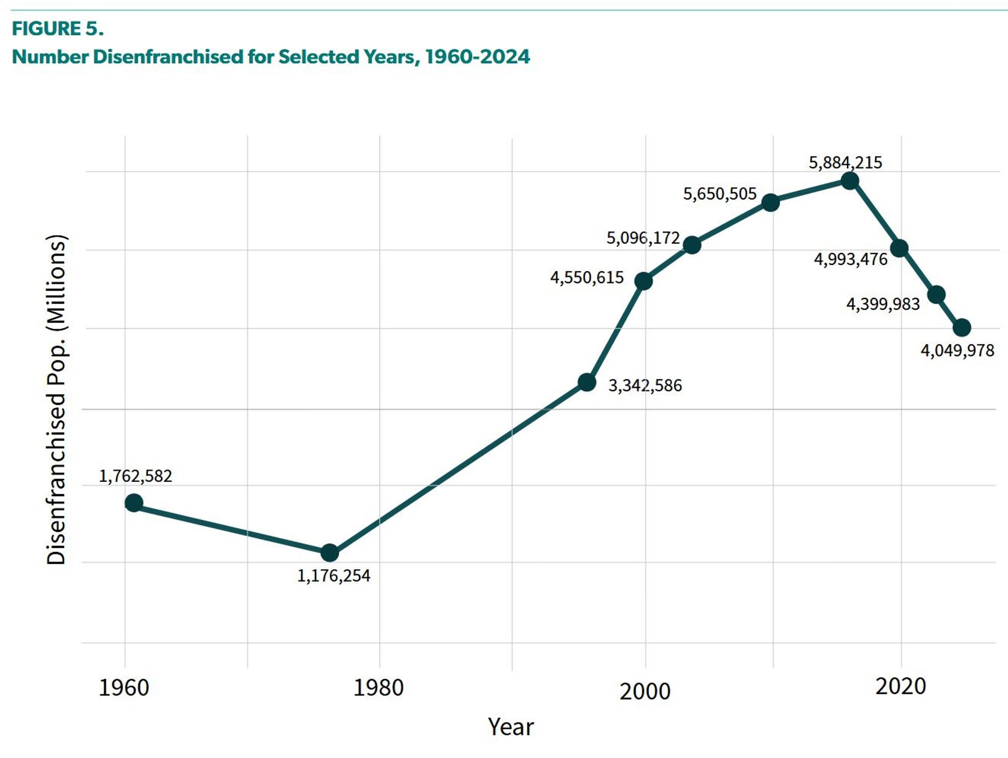 Figure 5. Number Disenfranchised for Selected Years, 1960–2024

This line graph shows the trend in the number of disenfranchised people (in millions) in the United States over selected years from 1960 to 2024:

    1960: 1,762,582
    1980: 1,176,254
    1996: 3,342,586
    2004: 4,550,615
    2008: 5,096,172
    2012: 5,650,505
    2016: 5,884,215 (peak)
    2020: 4,993,476
    2022: 4,399,983
    2024: 4,049,978

The graph shows a general increase in disenfranchised individuals, peaking in 2016, followed by a decline in recent years.