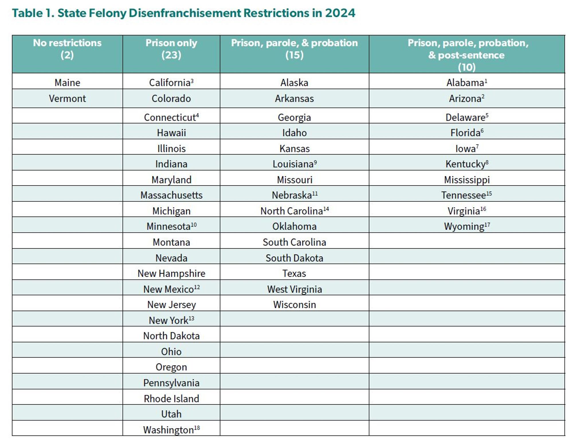 Table 1. State Felony Disenfranchisement Restrictions in 2024

This table categorizes U.S. states based on felony disenfranchisement restrictions into four groups:

    No restrictions (2 states):
        Maine
        Vermont

    Prison only (23 states):
        California, Colorado, Connecticut, Hawaii, Illinois, Indiana, Maryland, Massachusetts, Michigan, Minnesota, Montana, Nevada, New Hampshire, New Mexico, New Jersey, New York, North Dakota, Ohio, Oregon, Pennsylvania, Rhode Island, Utah, Washington

    Prison, parole, & probation (15 states):
        Alaska, Arkansas, Georgia, Idaho, Kansas, Louisiana, Missouri, Nebraska, North Carolina, Oklahoma, South Carolina, South Dakota, Texas, West Virginia, Wisconsin

    Prison, parole, probation, & post-sentence (10 states):
        Alabama, Arizona, Delaware, Florida, Iowa, Kentucky, Mississippi, Tennessee, Virginia, Wyoming