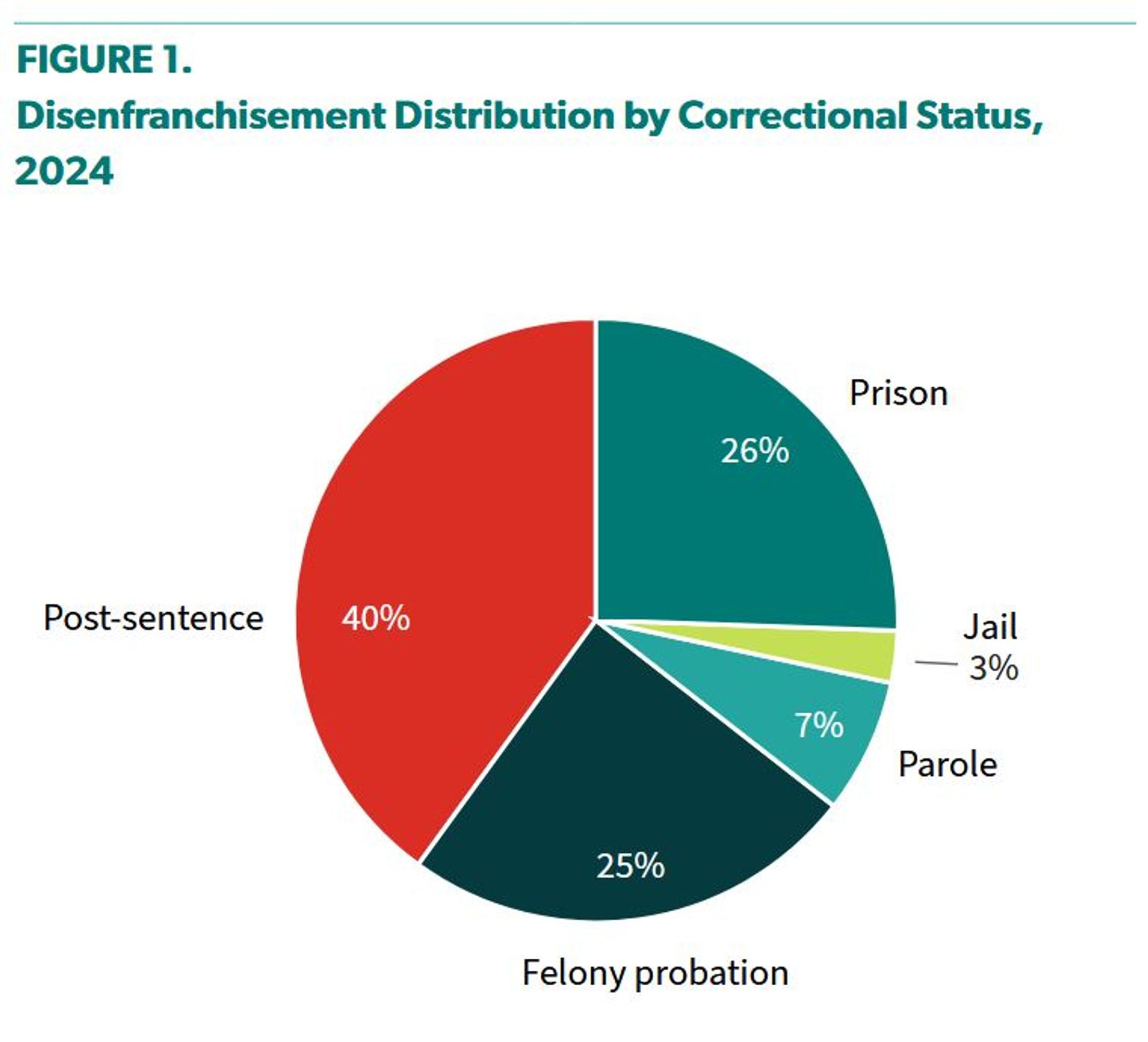 Figure 1. Disenfranchisement Distribution by Correctional Status, 2024

This pie chart displays the percentage distribution of disenfranchised individuals in 2024 by correctional status:

    Post-sentence: 40%
    Prison: 26%
    Felony probation: 25%
    Parole: 7%
    Jail: 3%