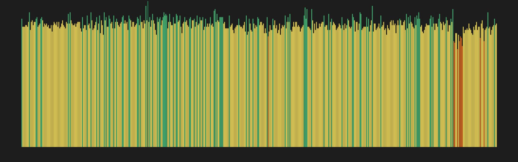 Bar graph of episode ratings with mostly average scores with a few low ratings in the last couple of seasons.