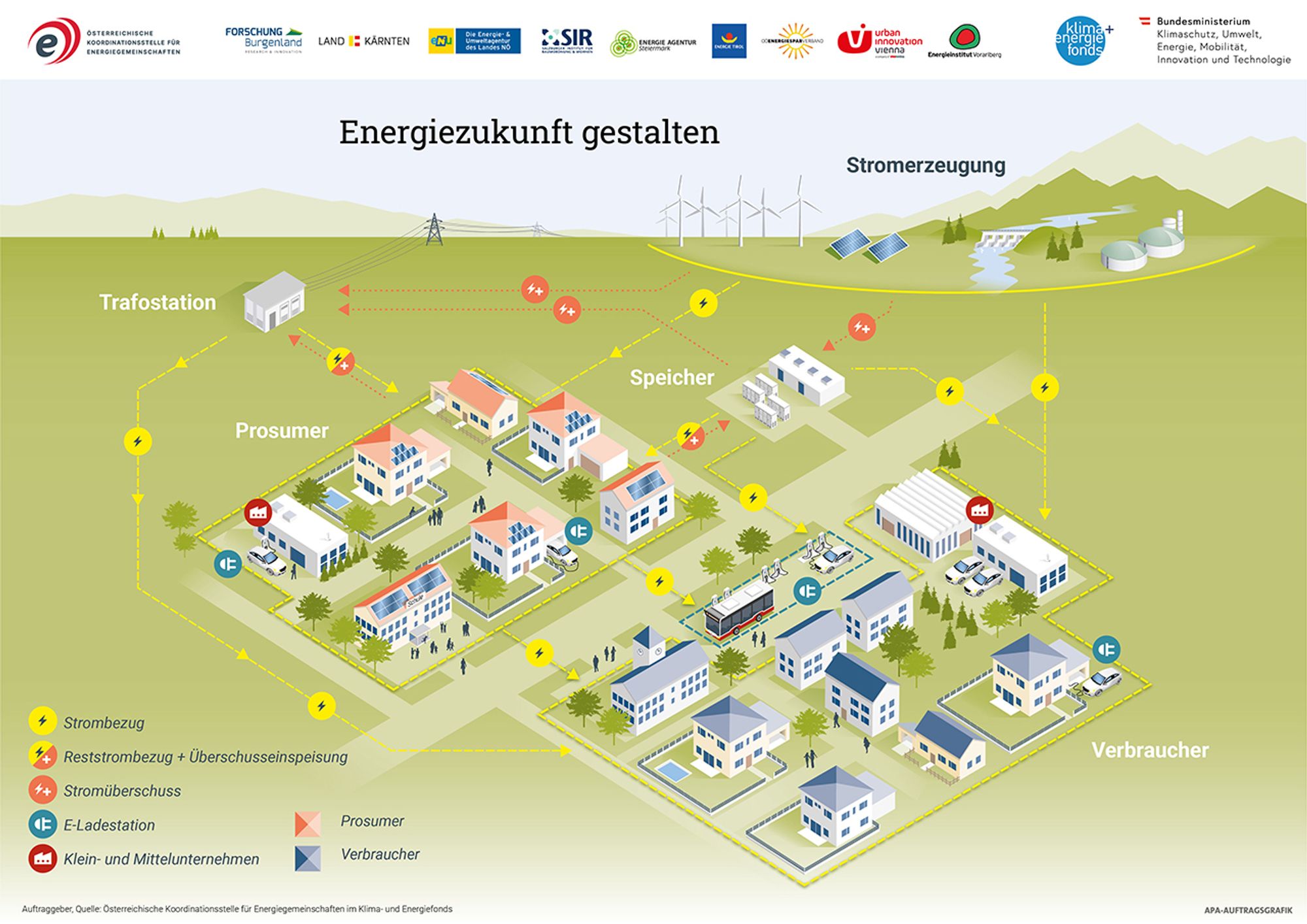 In dieser Grafik wird schematisch der Aufbau einer Energiegemeinschaft dargestellt.