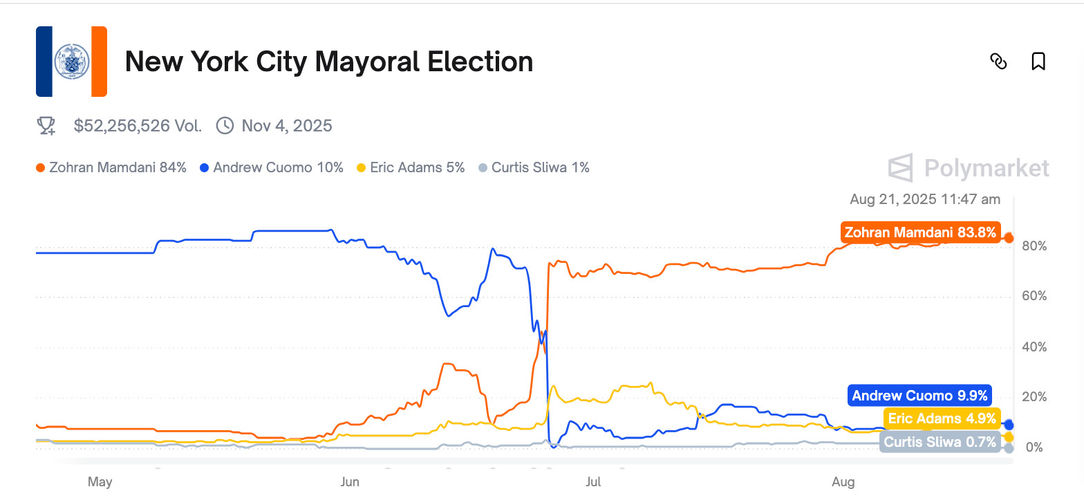 A chart laying out Polymarket bets on the New York City Mayoral Elections over the last 3 months.