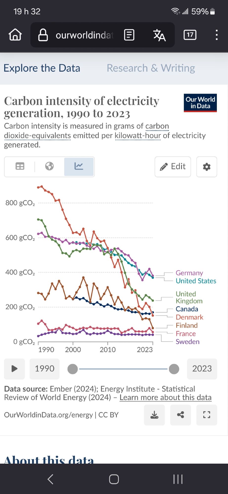 Screenshot from World in Data showing Carbon Electricity generation