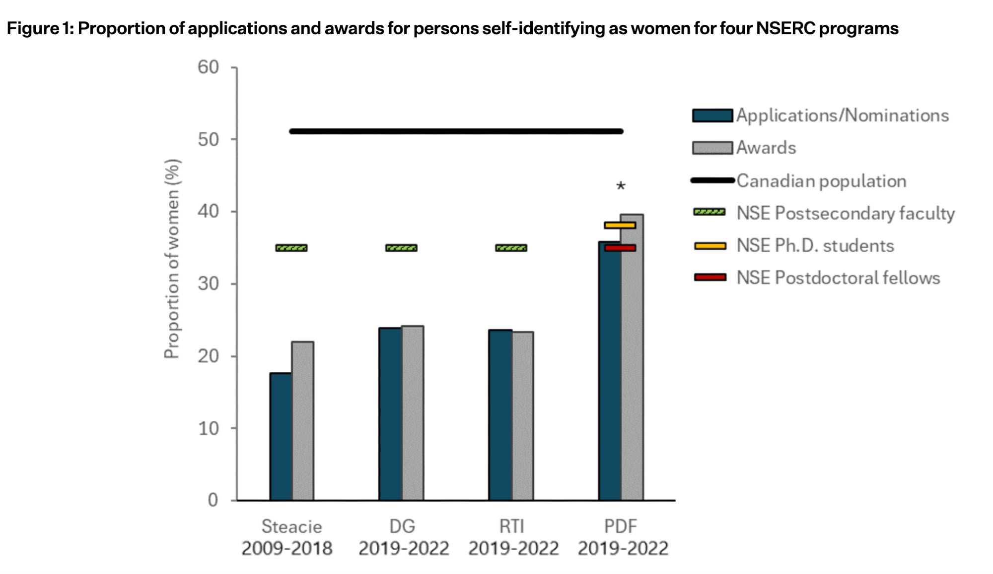 Proportion (%) of persons self-identifying as women in applications/nominations (blue) and awards (grey) for four NSERC programs (Steacie, Discovery Grants (DG), Research Tools and Instruments (RTI), and Postdoctoral Fellowships (PDF); Program competition data) as compared to the corresponding proportion of women in the Canadian population (solid black line; Statistics Canada 2021) and the populations eligible to apply to each program (SPFR 2019): NSE Postsecondary faculty for the Steacie, DG and RTI programs (striped green lines); NSE Ph.D. students (yellow line) and NSE Postdoctoral fellows (red line) for the PDF program. Asterisk (*) represents statistically significant differences between application rates and award rates (P<0.05). Application rates were found to be significantly lower than award rates for persons identifying as women for the Postdoctoral Fellowships program.