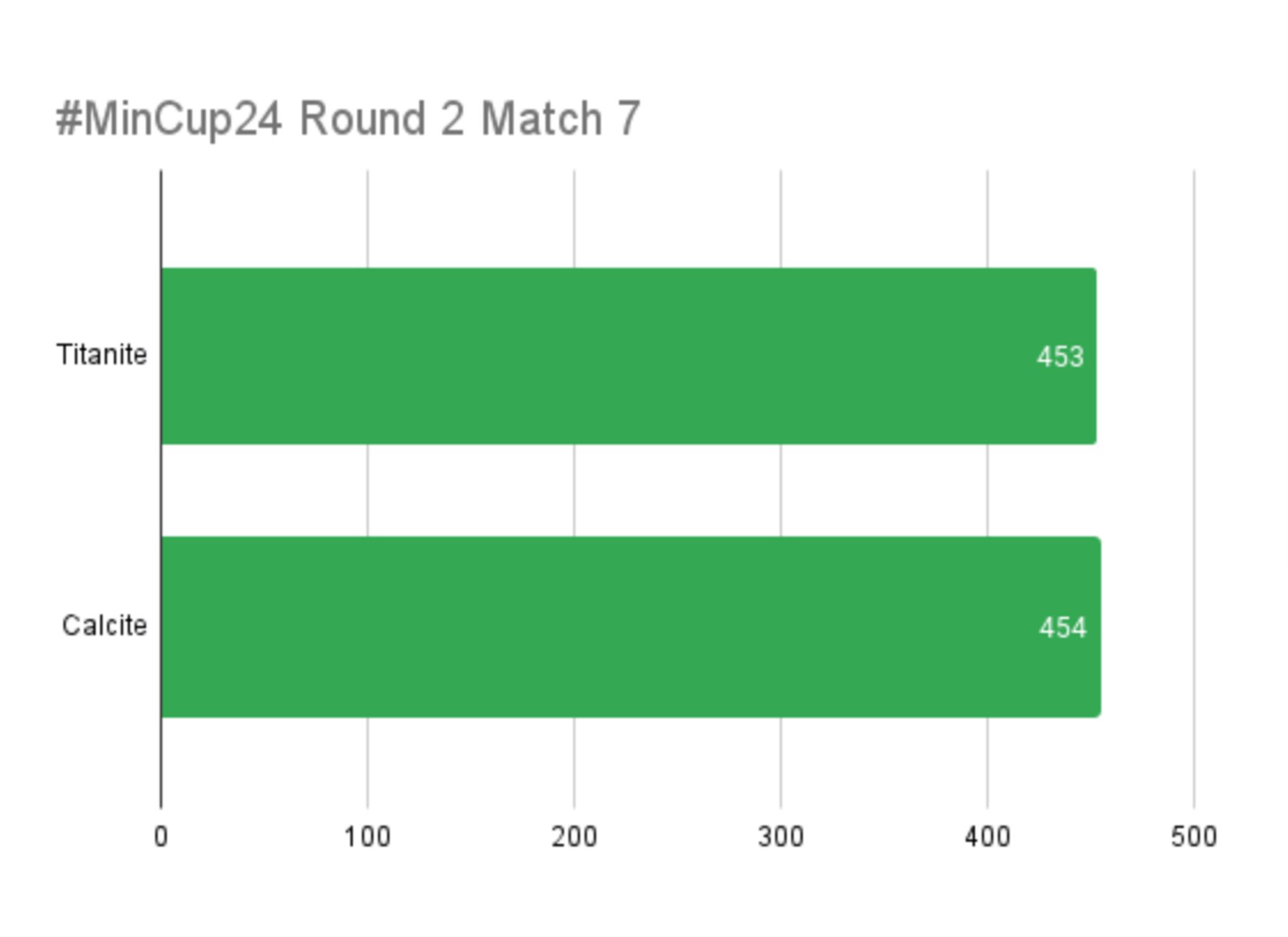 #MinCup24 Round 2 Match 7 shows Titanite with 453 votes and Calcite with 454 votes.