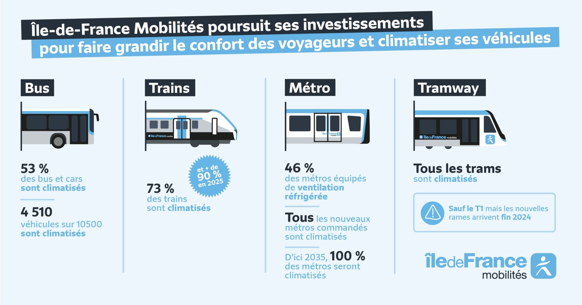 Statistiques des véhicules climatisés en Ile-de-France selon leur typologie (chiffres IDFM : 53% des bus / 73% des trains / 46% des métros / 100% des trams)