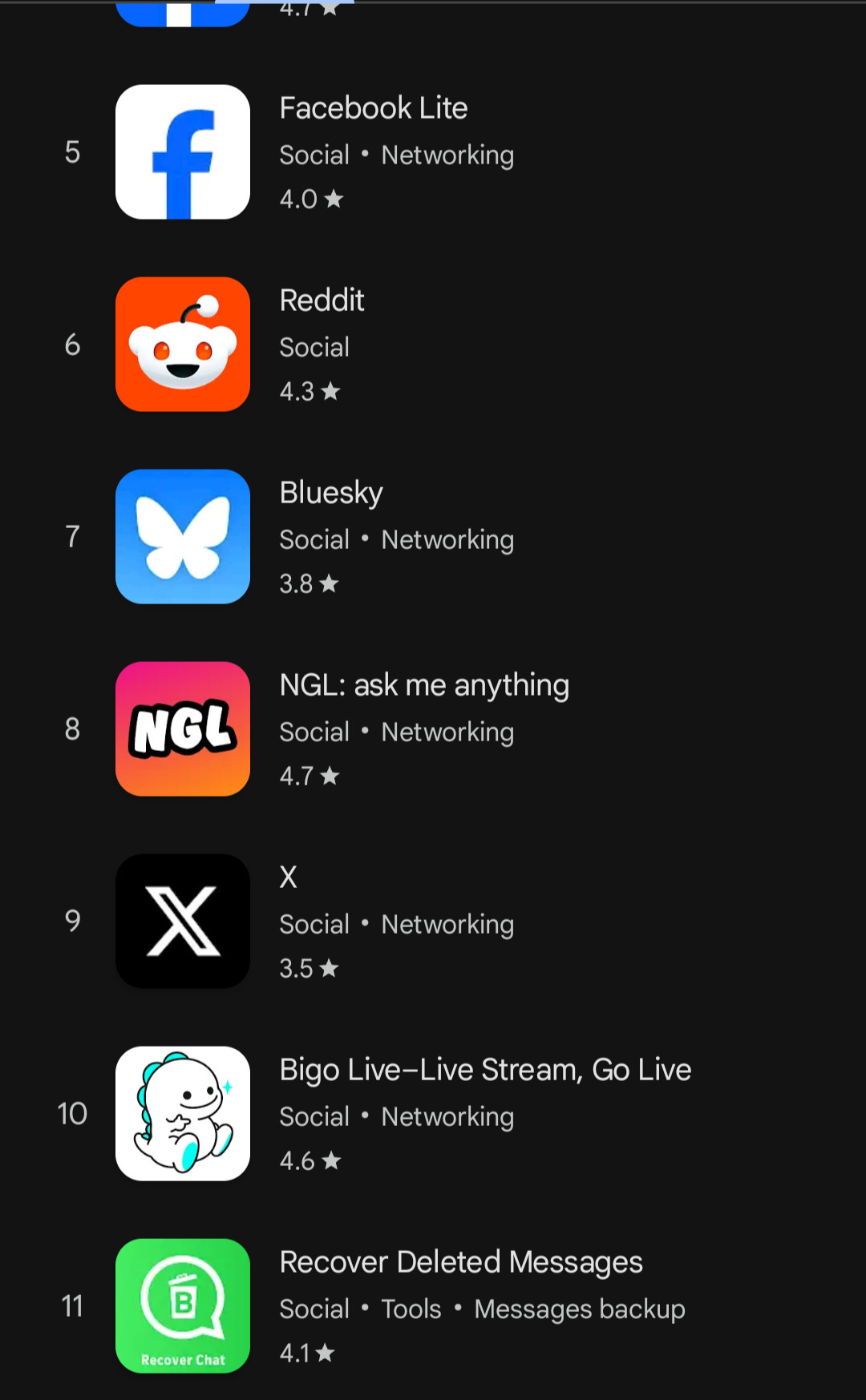 List of top social applications on Google Play Store. Ranking:
4: Facebook
5: Facebook Lite
6: Reddit
7: Bluesky
8: NGL: ask me anything
9: X
10: Bigo Live (?)
11: Recover Deleted Messages (🤨)