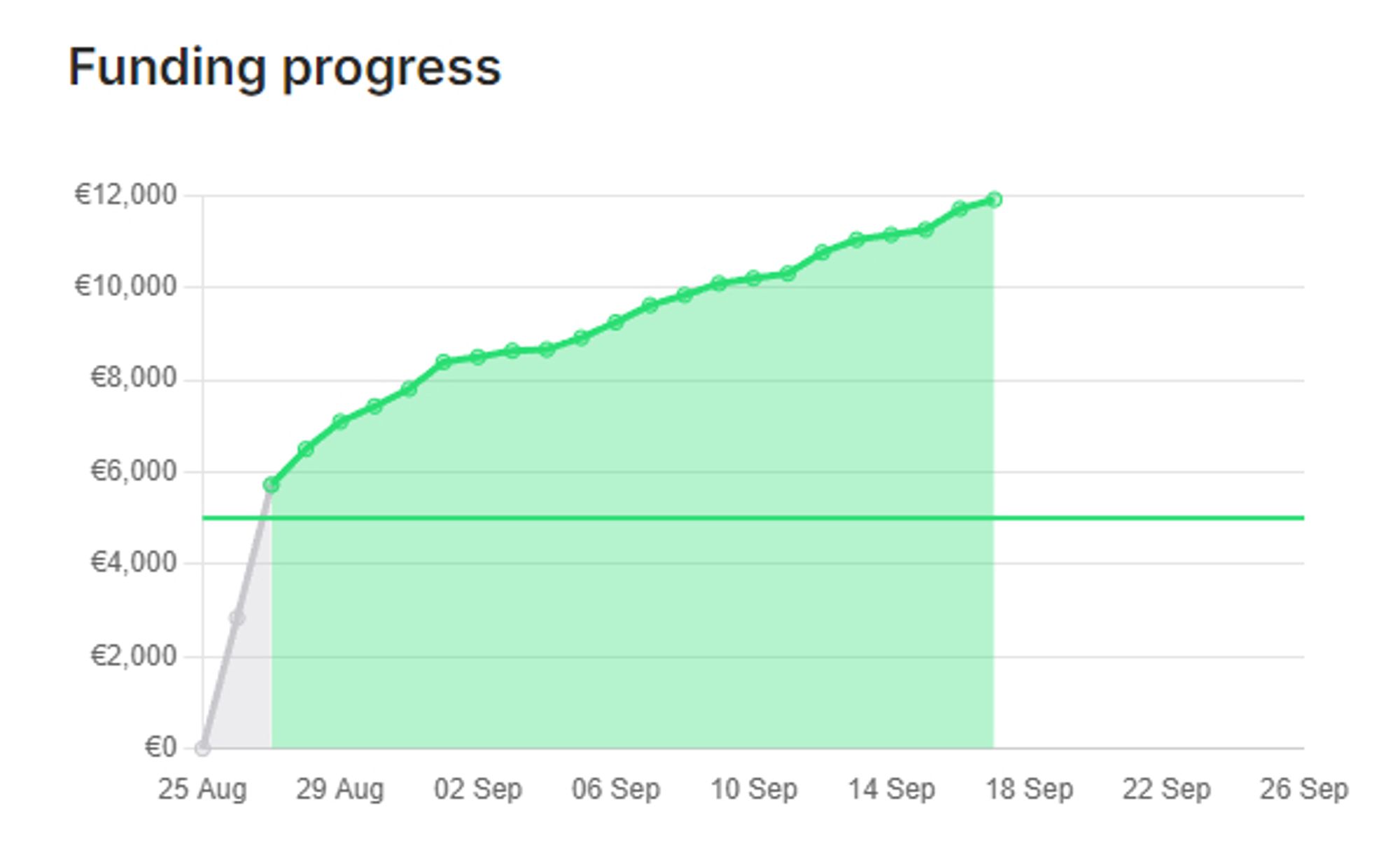 Almost to 12,000 €