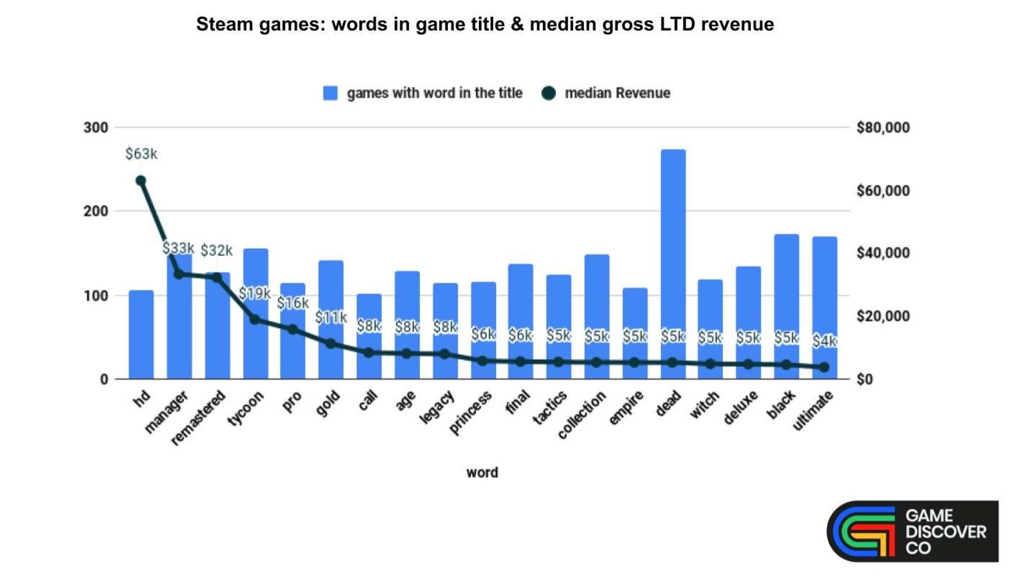 Graph of steam game median gross according to words in the title