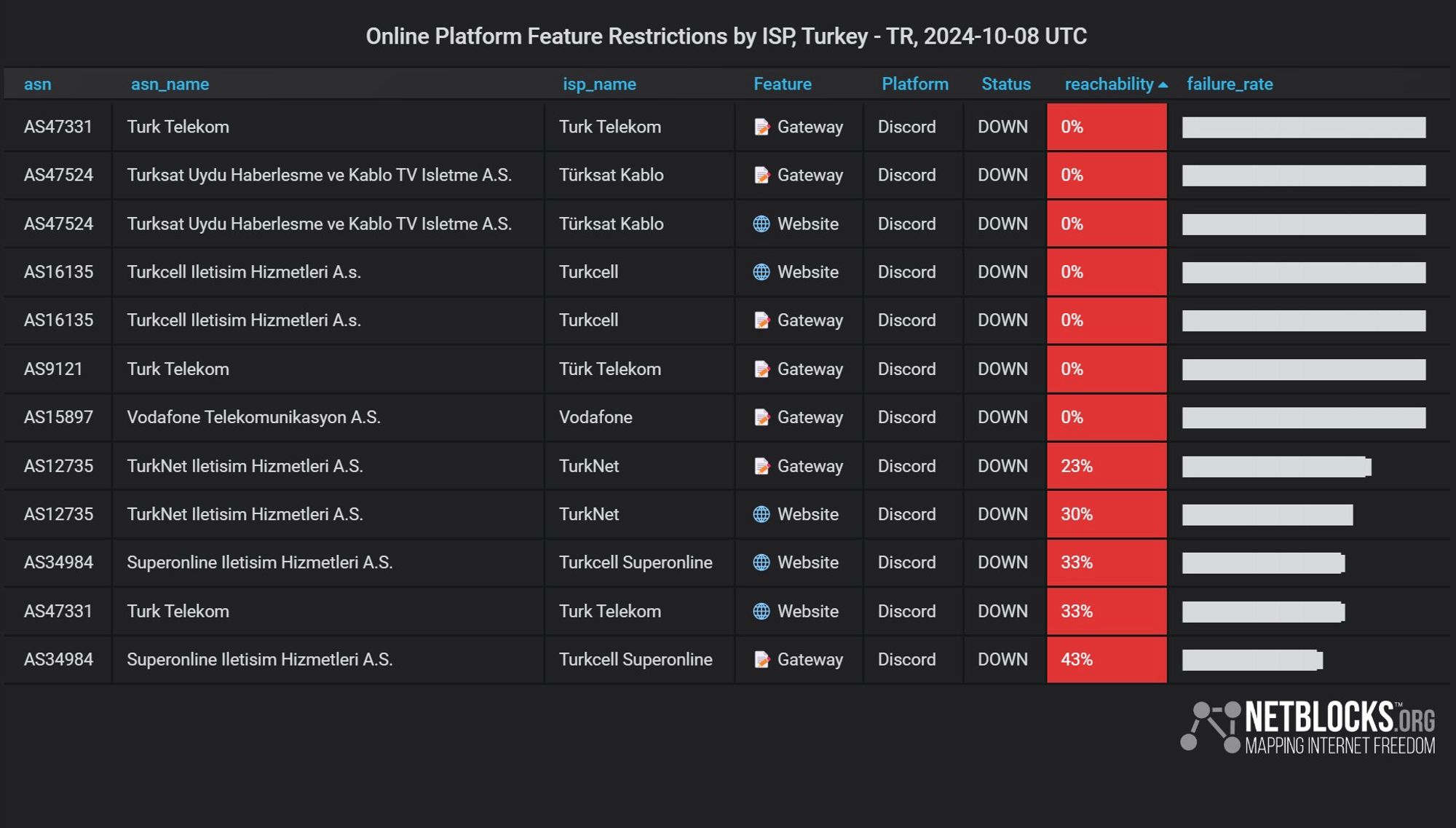 Chart from NetBlocks showing new online platform feature restrictions by ISP in Turkey as of late October 8 UTC, 2024, highlighting the nationwide restriction of messaging platform Discord. Various internet service providers display 0% reachability for both the website and backend gateway servers of Discord, indicating the filtering of the platform on all major ISPs.