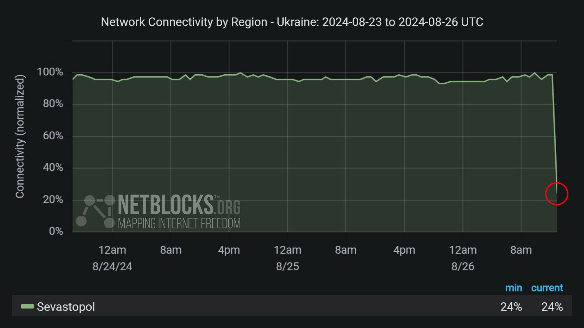 Graph from NetBlocks showing network connectivity in Sevastopol, Ukraine, from August 23, 2024, to August 26, 2024. The y-axis represents normalized connectivity, ranging from 0% to 100%, and the x-axis represents the dates and times. The graph indicates stable connectivity until a sharp decline begins on August 26, 2024, with connectivity dropping to a minimum and current level of 24%. This sudden collapse in connectivity is linked to mass power outages reported in occupied Crimea. The graph background is dark, with the connectivity line shown in green, illustrating the steep drop in internet connectivity.