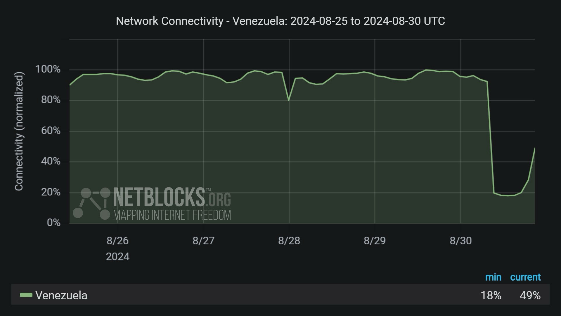 Chart from NetBlocks showing network connectivity in Venezuela from August 25, 2024, to August 30, 2024. The y-axis represents normalized connectivity, ranging from 0% to 100%, and the x-axis represents the dates. The chart indicates that connectivity remained stable until early August 30, when a sharp decline began, resulting in a significant drop to a minimum of 18%. As of now, connectivity has partially recovered to 49%, reflecting over 12 hours of disrupted internet service due to the power outage. The chart background is dark, with the connectivity line shown in green, illustrating the impact and gradual recovery from the disruption.