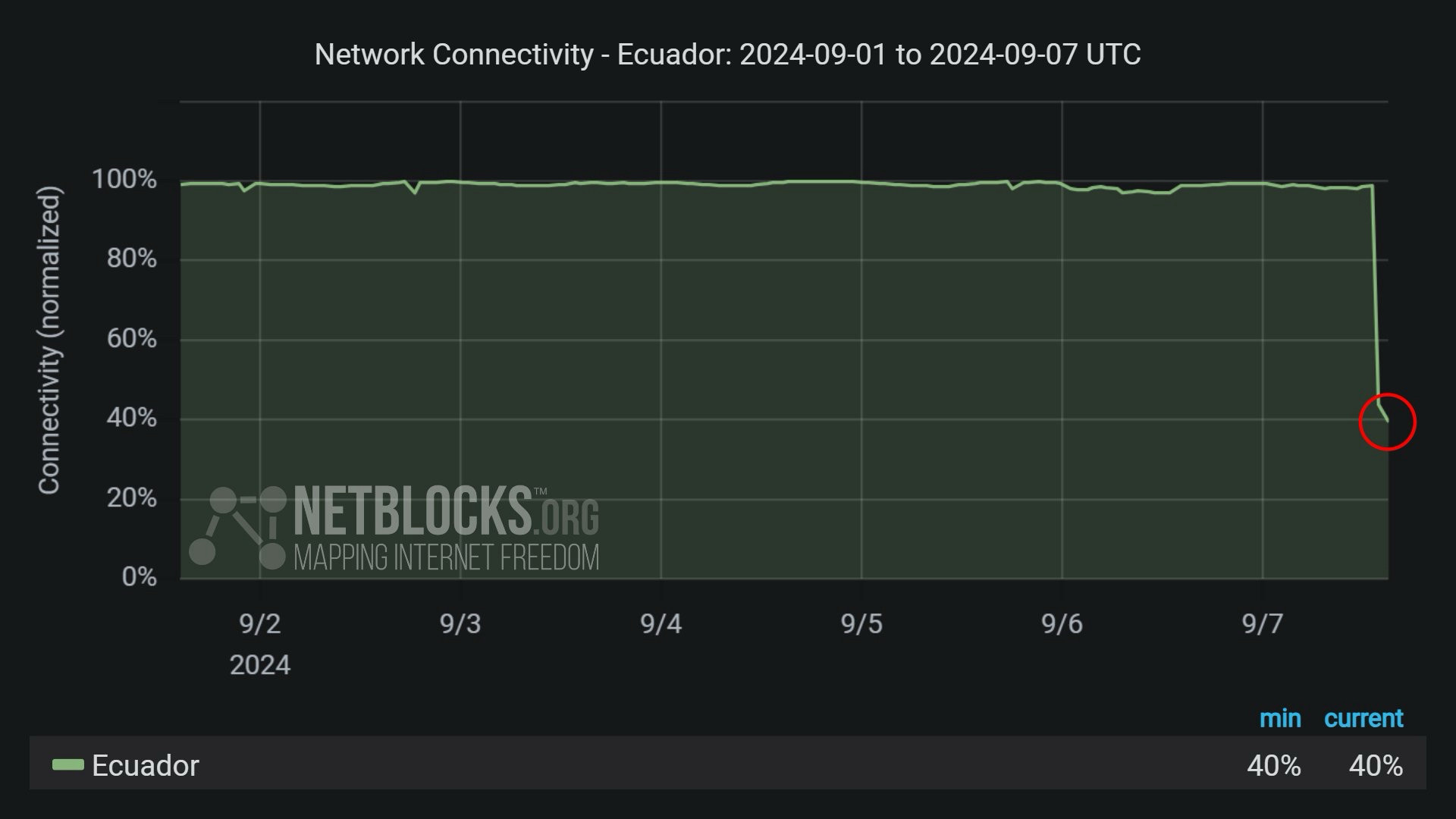 Graph from NetBlocks showing network connectivity in Ecuador, from September 1, 2024, to September 7, 2024. The y-axis represents normalized connectivity ranging from 0% to 100%, while the x-axis shows the dates. The green line representing Ecuador's connectivity remains stable at around 100% throughout most of the time period, with a sharp drop on September 7. The minimum and current connectivity levels are indicated as 40%. The chart features a dark background, and a red circle highlights the significant decrease in connectivity at the end of the period.