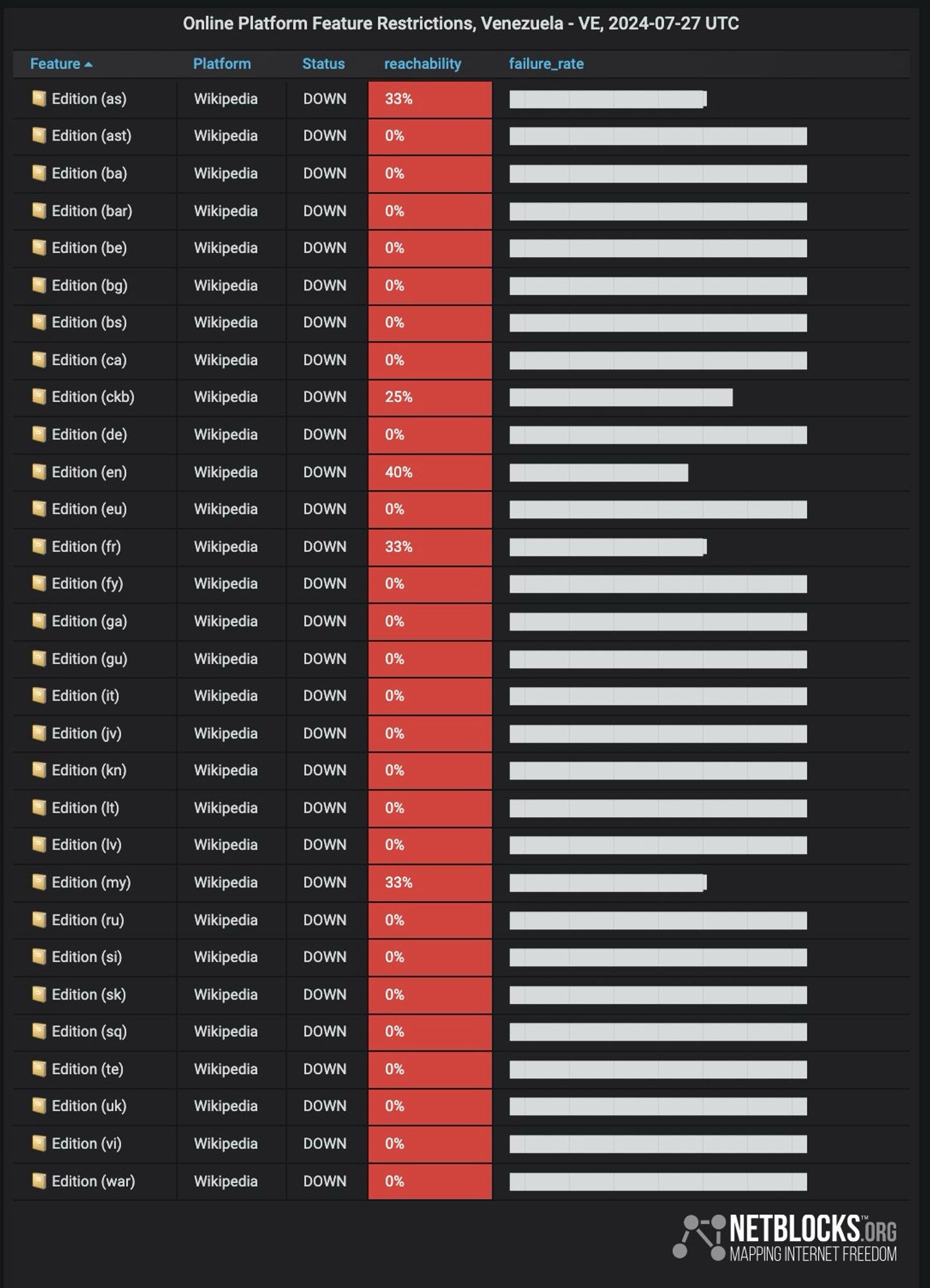 Table from NetBlocks showing online platform feature restrictions in Venezuela on July 27, 2024. Various editions of Wikipedia are listed as 'DOWN' with reachability percentages and failure rates indicated.