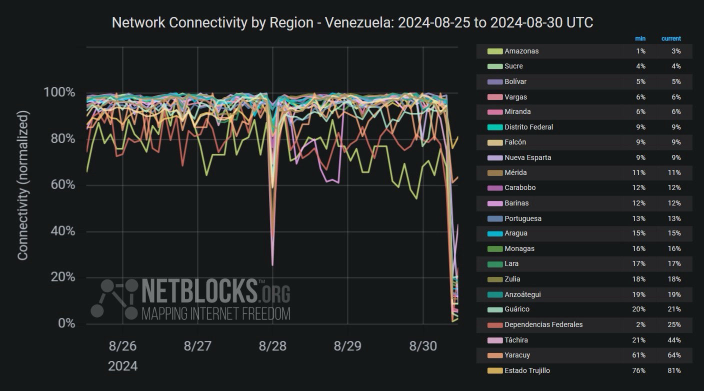 Graph from NetBlocks showing network connectivity by region in Venezuela from August 25, 2024, to August 30, 2024. The y-axis represents normalized connectivity, ranging from 0% to 100%, and the x-axis represents the dates. The graph indicates severe connectivity disruptions across nearly all states of Venezuela following the power outage on August 30, 2024. Connectivity levels drop to as low as 1% in some regions, with only limited connectivity remaining. The graph background is dark, with multiple color-coded lines illustrating the sharp decline in connectivity across different regions.