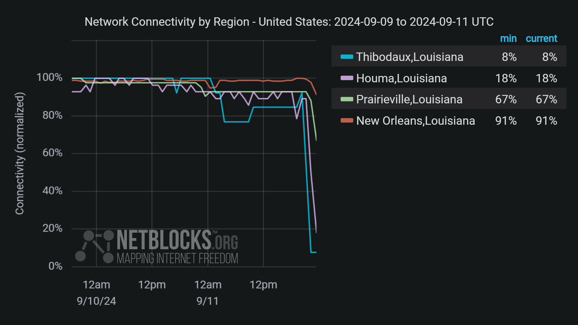 Chart from NetBlocks showing network connectivity by impacted region in United States from September 9 to September 11, 2024. The y-axis represents normalized connectivity, ranging from 0% to 100%, while the x-axis covers the dates. The chart indicates stable connectivity in Louisiana until September 11, when a significant decline in internet connectivity occurs across several provinces. The disruption aligns with power cuts caused by the landfall of Hurricane Francine. The background is dark, and connectivity lines for each city are color-coded.