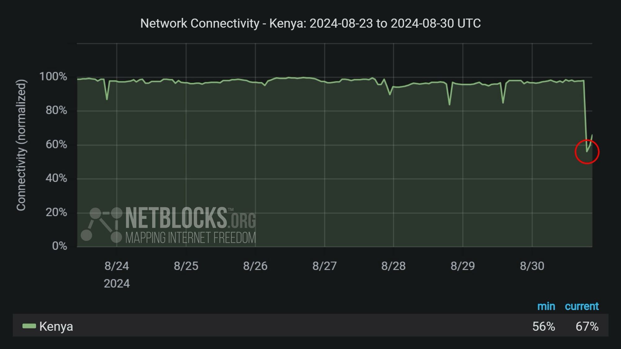 Chart from NetBlocks showing network connectivity in Kenya from August 23, 2024, to August 30, 2024. The y-axis represents normalized connectivity, ranging from 0% to 100%, while the x-axis represents the dates. The chart indicates that connectivity remained stable until late on August 30, when a sharp decline began, corresponding to a significant power outage in the country. Connectivity dropped to a minimum of 56% and currently stands at 67%, indicating a partial restoration. The chart background is dark, with the connectivity line shown in green, illustrating the disruption and ongoing recovery.