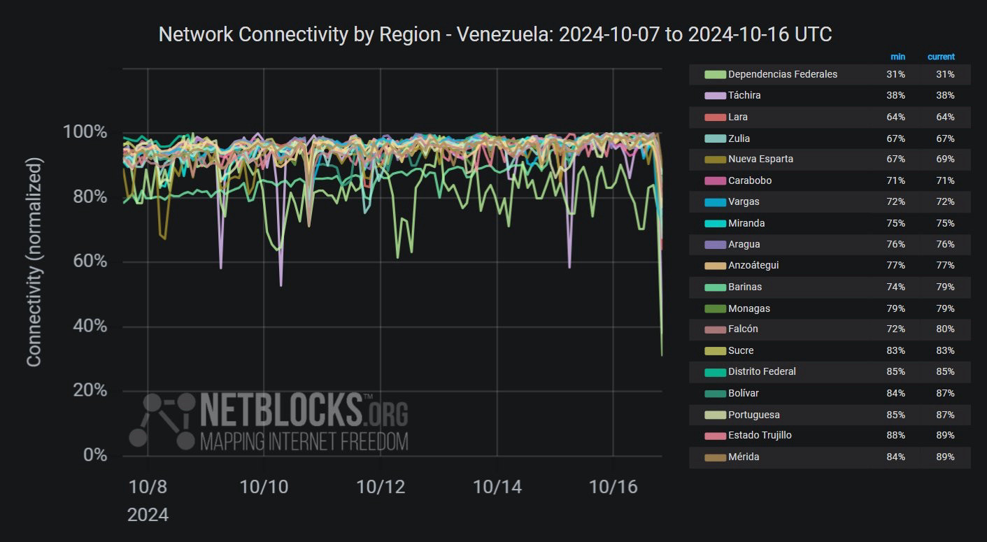 Graph from NetBlocks showing network connectivity by region in Venezuela from October 7, 2024, to October 16, 2024. The y-axis represents normalized connectivity, ranging from 0% to 100%, and the x-axis represents the dates. The graph indicates severe connectivity disruptions across nearly all states of Venezuela following the power outage on October 16, 2024. The chart has a dark background, and connectivity lines for each region are color-coded.