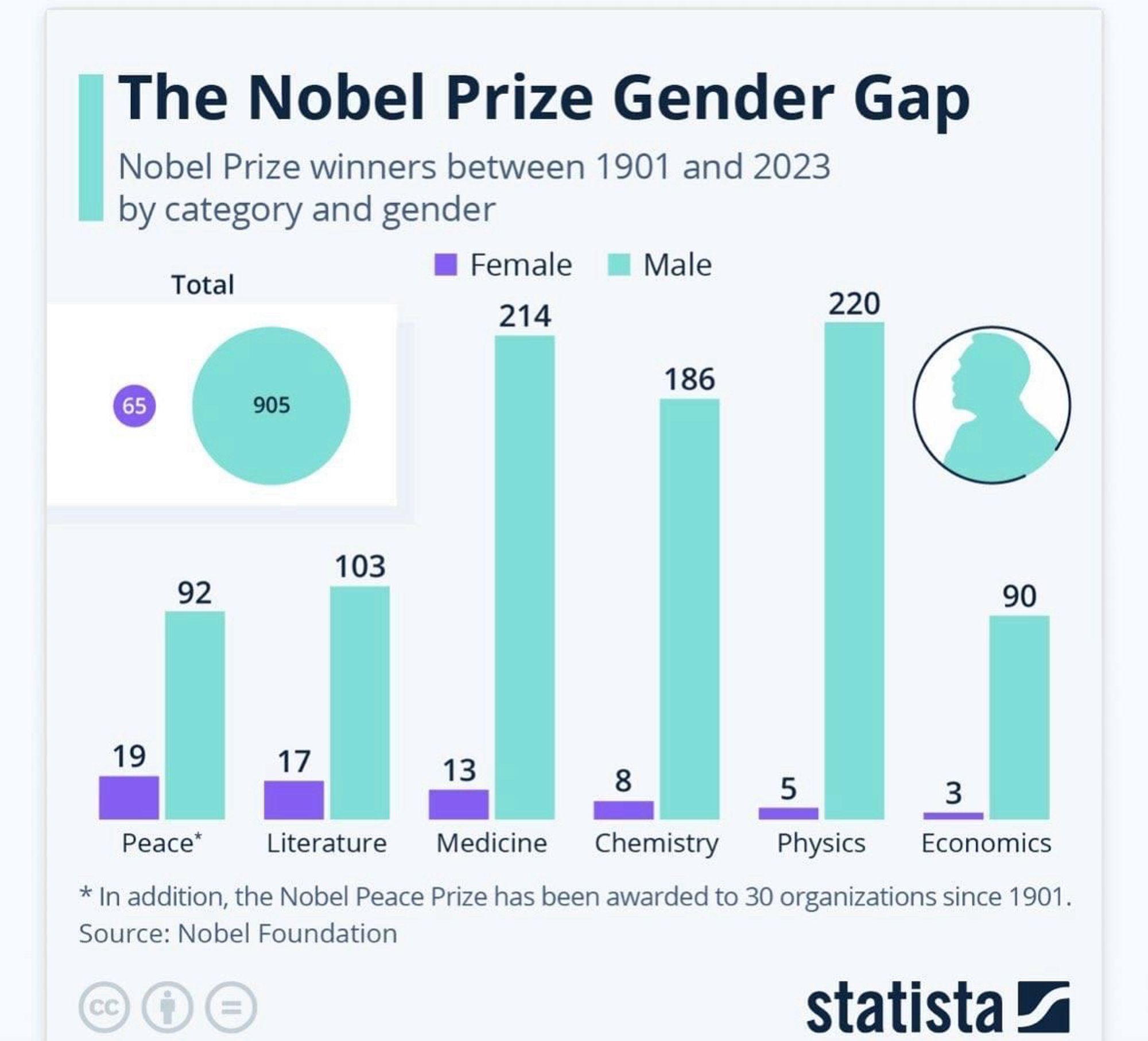 The Nobel Prize Gender Gap Nobel Prize winners between 1901 and 2023 by category and gender