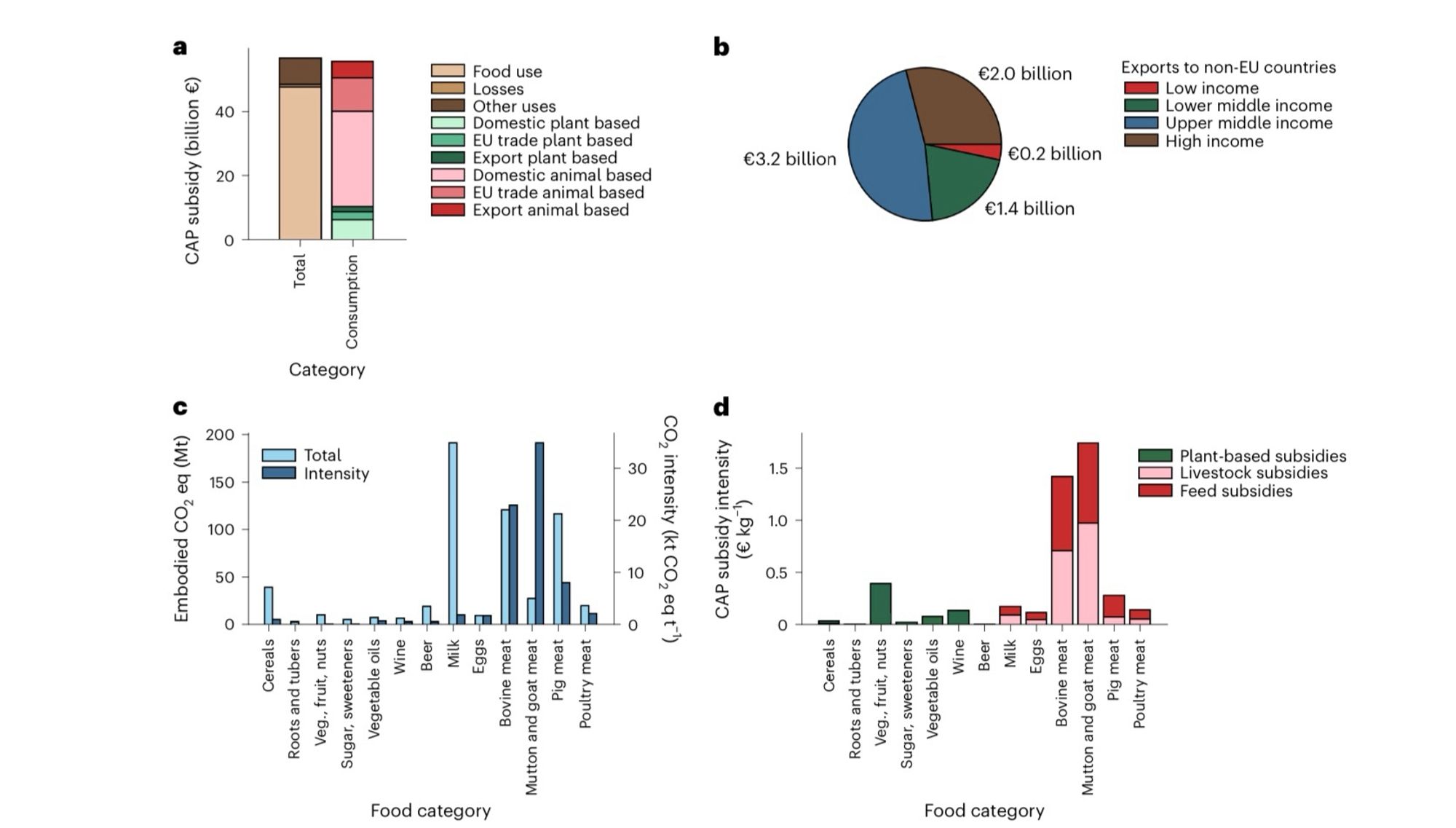 Fig. 1 | Overview of Common Agricultural Policy (CAP) subsides in the European Union in relation to food types, international exports, emissions and subsidy intensities. a, Total CAP budget (left bar) and total EU27 + UK domestic food consumption and trade by animal-and plant-based foods (right bar). b, Exports to non-EU countries by income level of the importing country. c, Embodied CO₂ equivalent (CO₂eq) (in global warming potential over 100 years (GWP100)) by food category in total (light blue, left axis) and per mass (dark blue, right axis). Veg., vegetables. d, Subsidy intensity of food categories in euro per kilogram of retail weight in 2013