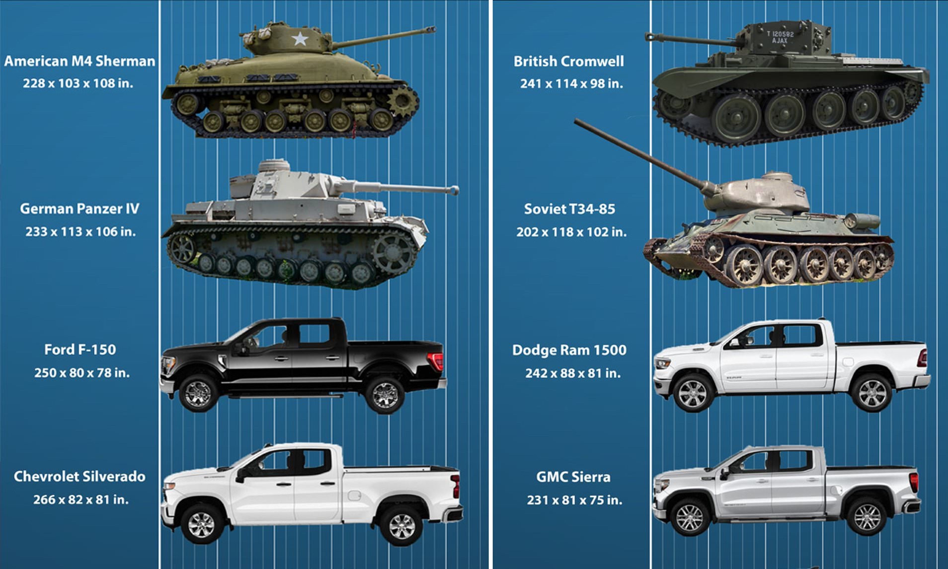 Commercially successful trucks like the Ford F-150 compared with tanks, showing the trucks to be longer and almost as tall. 