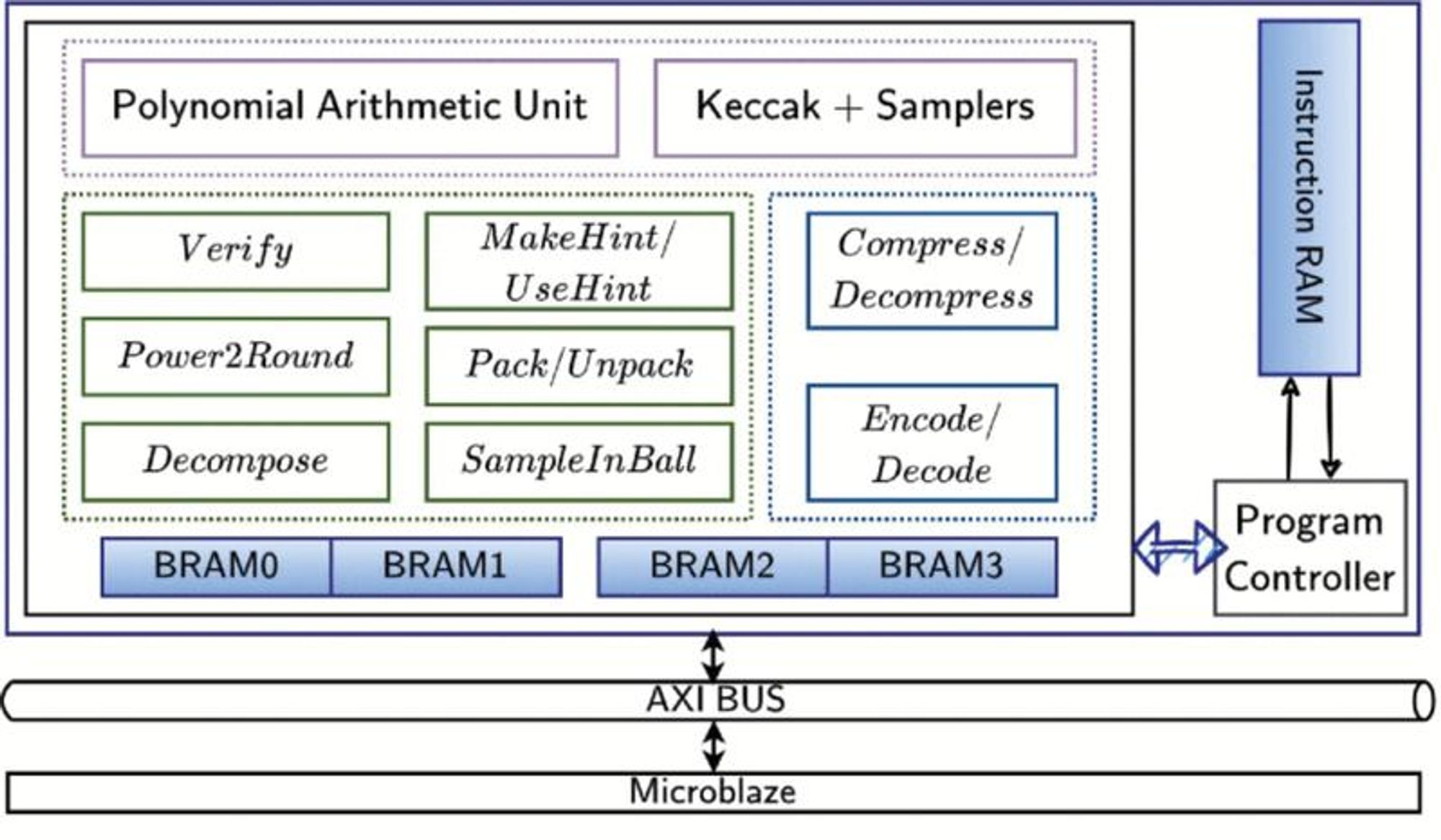 Die Architektur des kryptographischen Coprozessors KaLi. Bildquelle: IAIK - TU Graz - Copyright IAIK - TU Graz