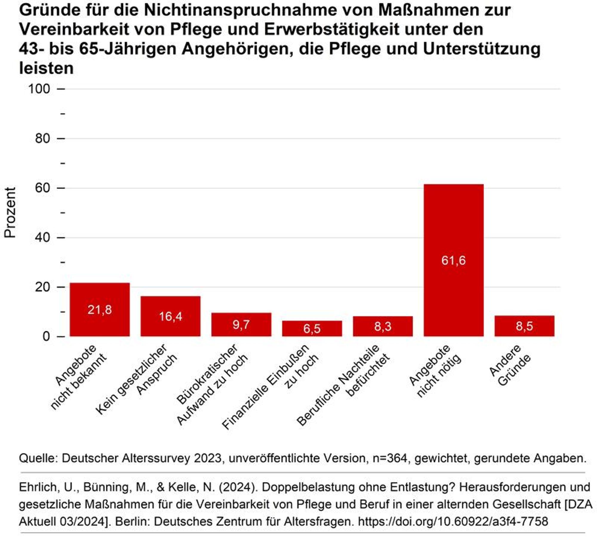 Gründe für die Nichtinanspruchnahme von Maßnahmen zur Vereinbarkeit von Pflege und Erwerbstätigkeit unter den 43- bis 65-Jährigen Angehörigen, die Pflege und Unterstützung leisten - Copyright Deutsches Zentrum für Altersfragen