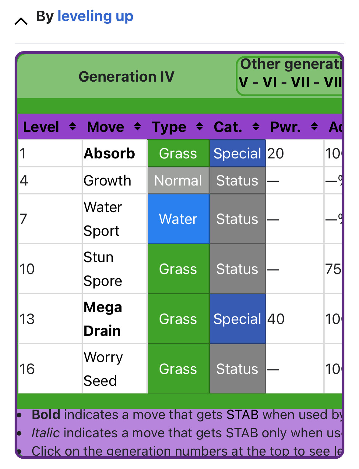 Budew's moveset from the Generation IV games (Diamond, Pearl, Platinum, HeartGold and SoulSilver). It lists it learning Absorb (a move with 20 base power) at level 1, Growth at level 4, Water Sport at level 7, Stun Spore at level 10, Mega Drain (a move with 40 base power) at level 13, and Worry Seed at level 16.