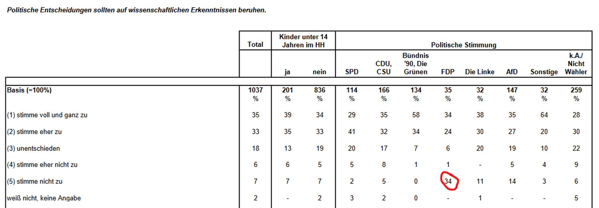 Quelle: Wissenschafsbarometer 2023. Inwieweit stimmen Sie den folgenden Aussagen zu? Politische Entscheidungen sollten auf wissenschaftlichen Erkenntnissen beruhen.