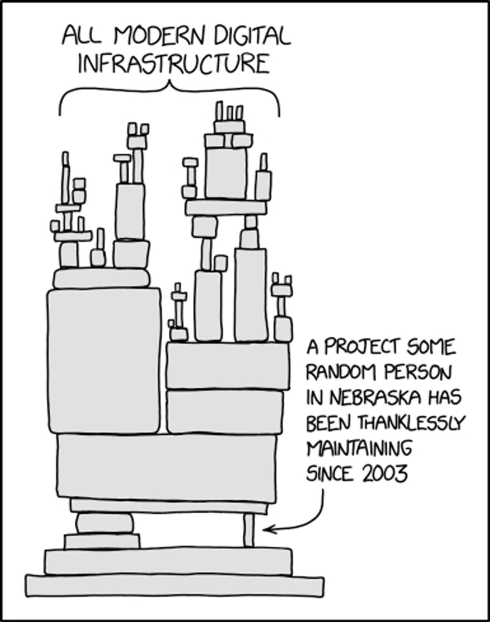 https://xkcd.com/2347/

A multi-tiered, multi-layered complex castle of stacked blocks labeled "All modern digital infrastructure" and a single leg being pointed out, near the bottom, balancing everything past the 2nd tier labeled "A project some random person in Nebraska has been thanklessly maintaining since 2013"