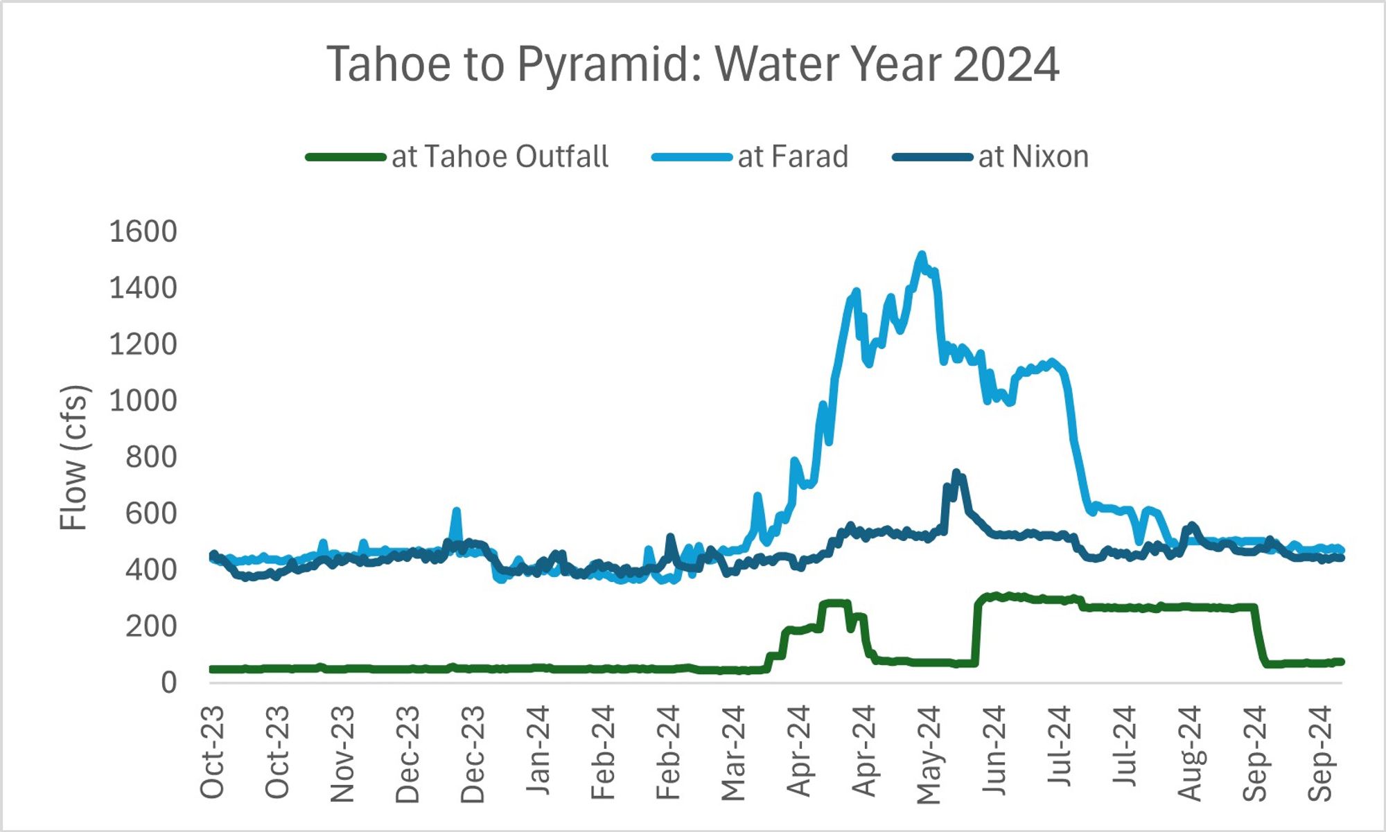 a water year hydrograph of three time series from October to September with three sites: Tahoe outfall, Farad and Nixon. The Y axis is cubic feet per second (0 - 1600) and the x axis is months.