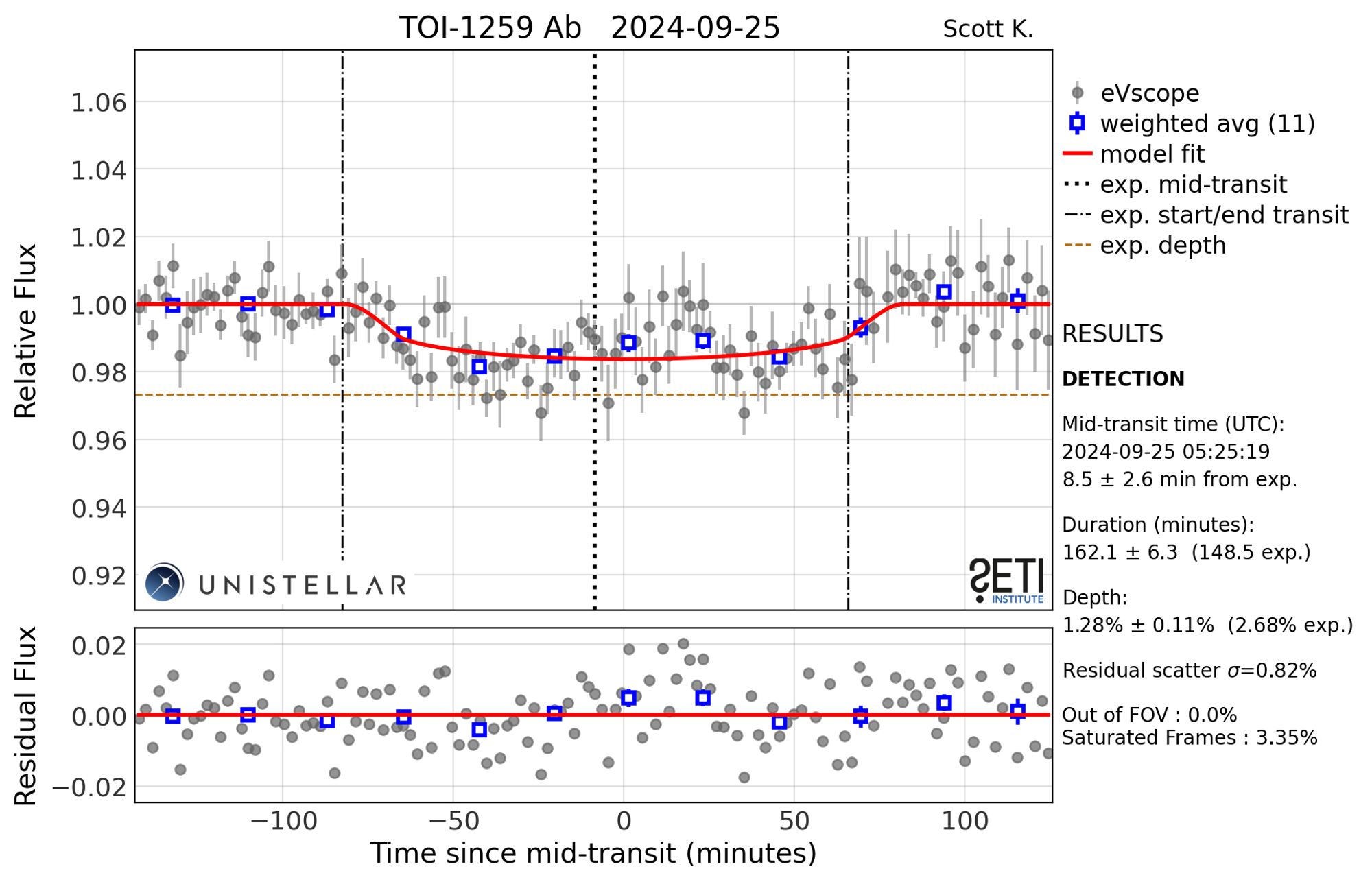 A graph of relative brightness versus time for a star known at TOI-1259 A. The graph shows that the light of the star dimmed a little over 1% as its planet, TOI-1259 Ab passed in front of it.