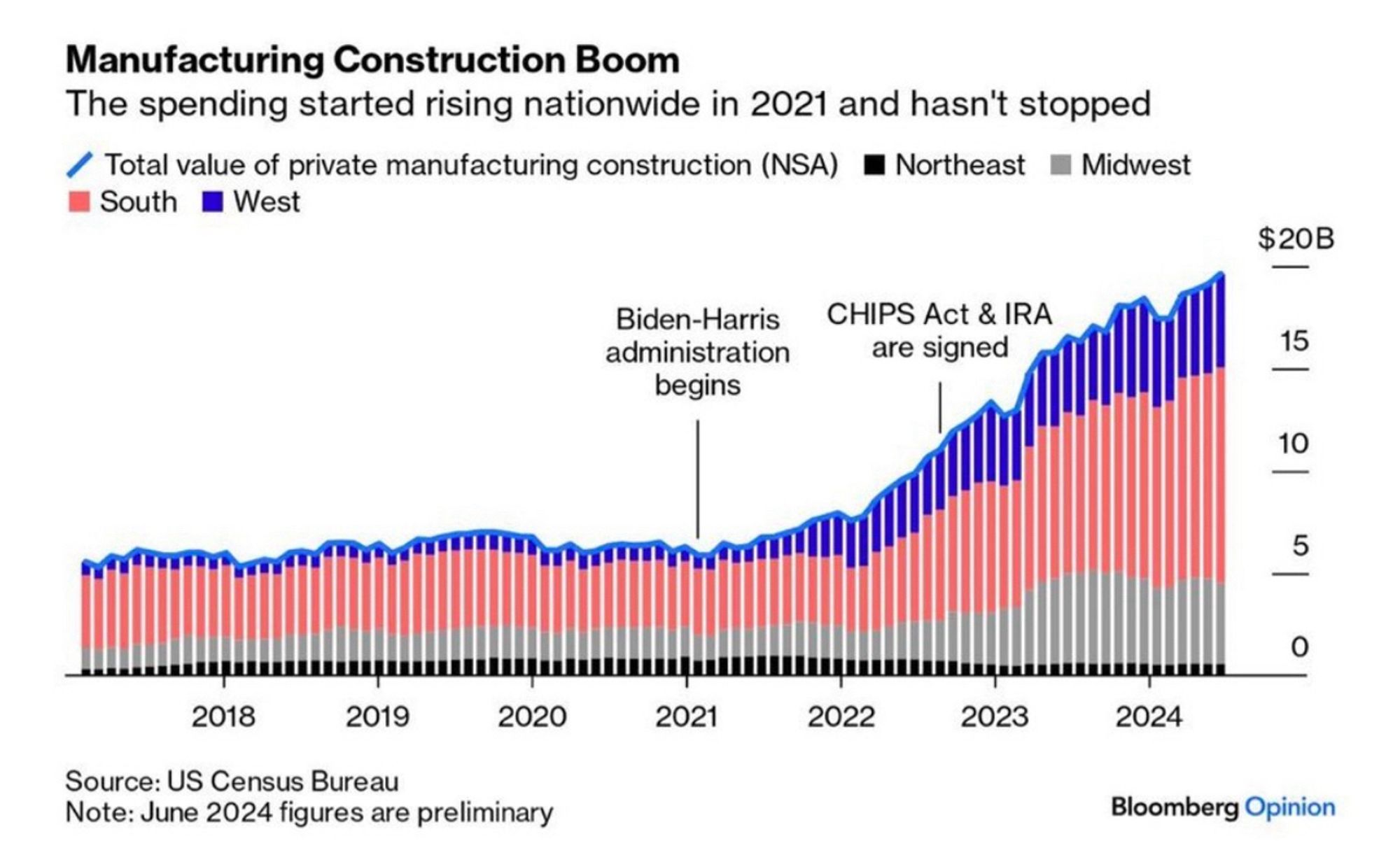 Graph showing The Biden Harris administration has fueled an insourcing of manufacturing, with the majority happening in the South.