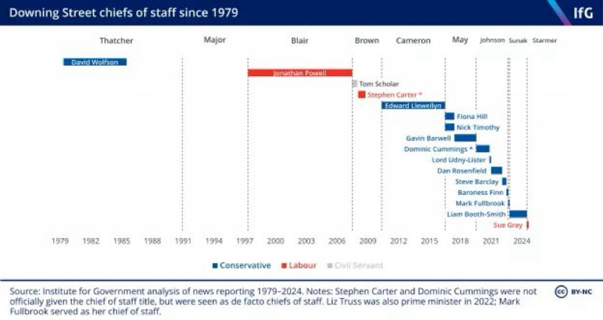 A chart from the Institute for Government showing the Downing Street chiefs of staff since 1979, which shows a rapid rate of turnover in recent years.