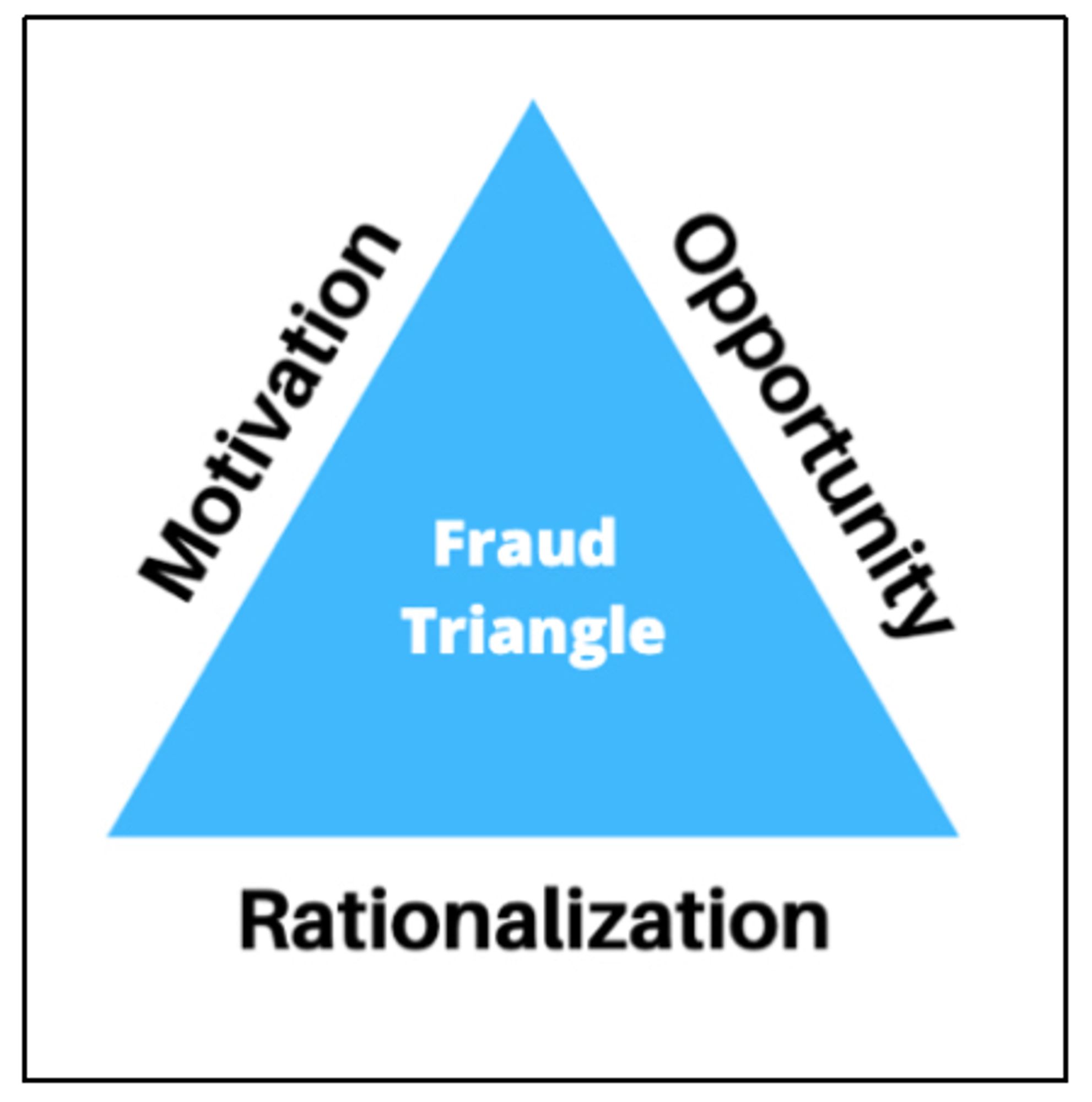 NWC
National Whistleblower Center

…

To predict the conditions that lead to a high risk of fraud, anti-fraud professionals and researchers frequently rely on a concept called the "fraud triangle." Drawing on criminological research from Edwin Sutherland and Donald R. Cressey, Steve Albrecht coined the term to model conditions that lead to a higher risk of fraud.
According to Albrecht, the fraud triangle states that
"individuals are motivated to commit fraud when three elements come together: (1) some kind of perceived pressure, (2) some perceived opportunity, and (3) some way to rationalize the fraud as not being inconsistent with one's values."
Today, the fraud triangle is widely used by anti-fraud professionals to explain conditions that could motivate individuals or companies to engage in fraud. The model can also be used to highlight economic or industry-wide conditions that can lead to a higher overall risk. To identify risk, anti-fraud professionals look (continued)