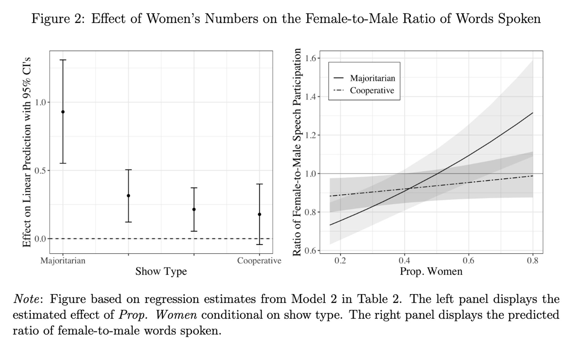 Figure 2: Effect of Women's Numbers on the Female-to-Male Ratio of Words Spoken