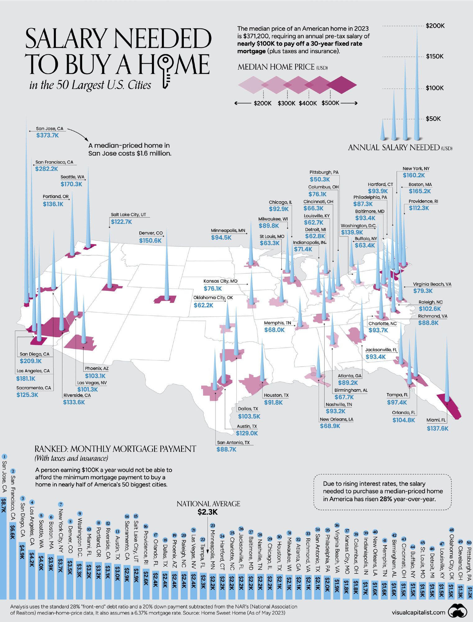 Mapa de EEUU que muestra el salario anual que tendrías que tener para poder pagar una hipoteca mediana en ls 50 principales ciudades del país, que van desde $373.700 en San José, California a $50.300 en Pittsburg, Pennsylvania. La media de hipoteca mensual del país es de $2.300.