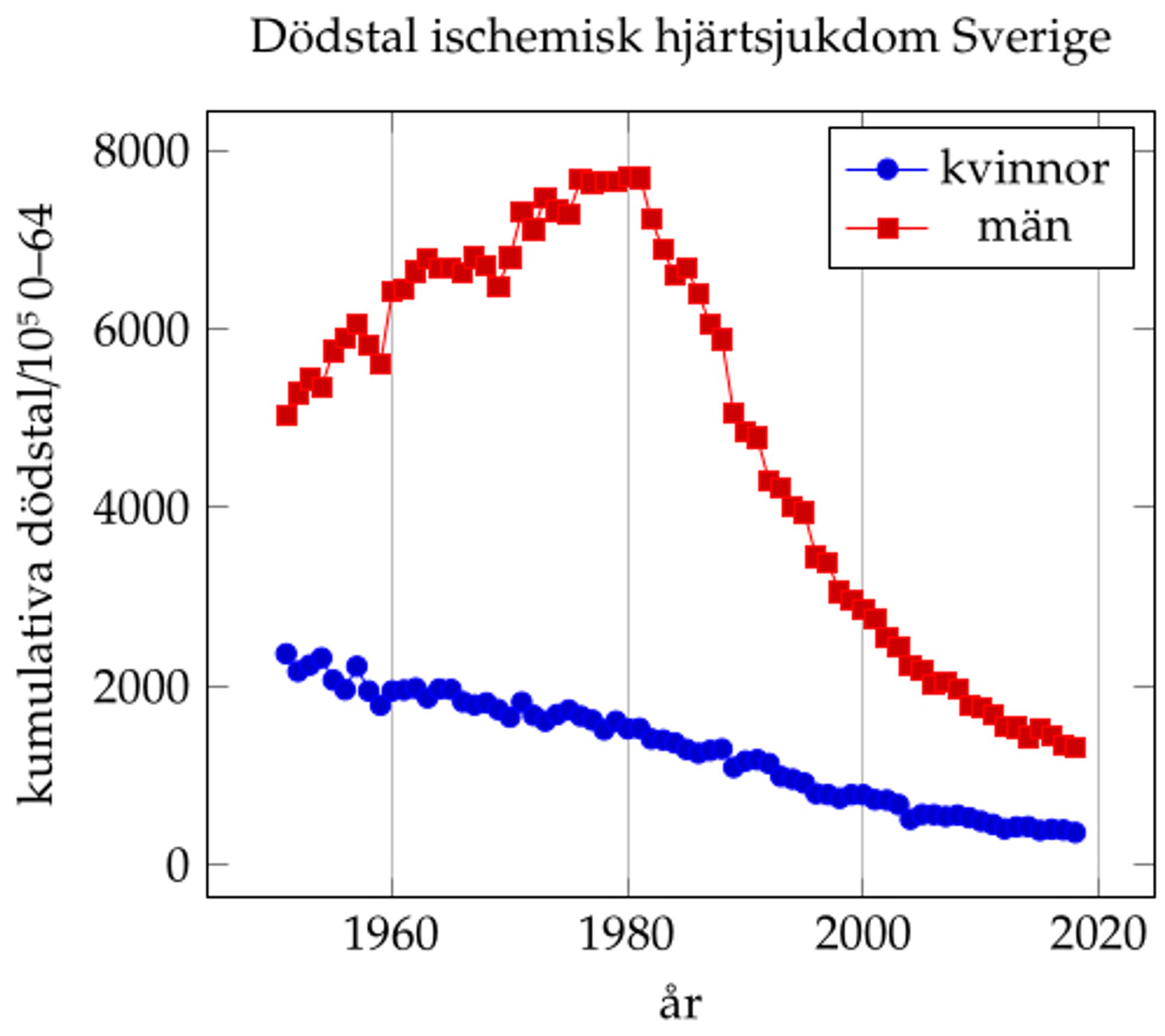 Kumulativa dödstal ischemisk hjärtsjukdom Sverige <65 års ålder, baserat på data från WHO Mortality Database och Human Mortality Database.