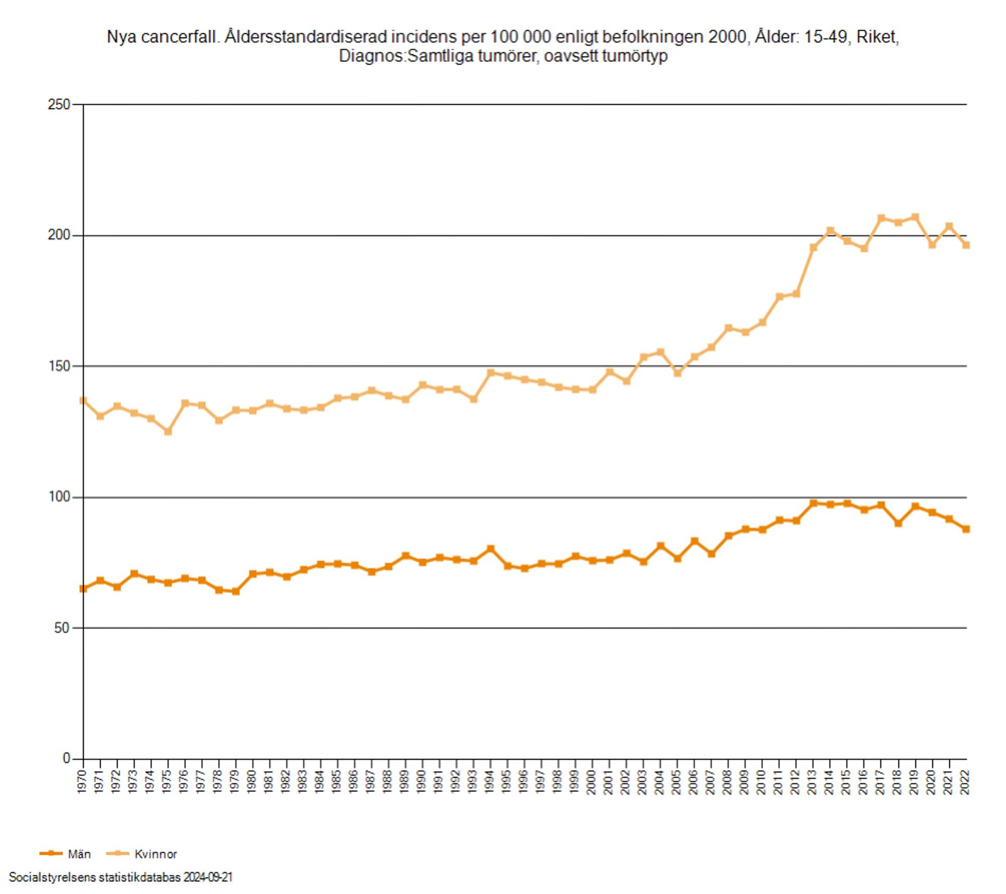 Incidence cancer women and men age 15–49 (age-standardized to Sweden 2000 population) Sweden 1970–2021, från Socialstyrelsens statistikdatabas.