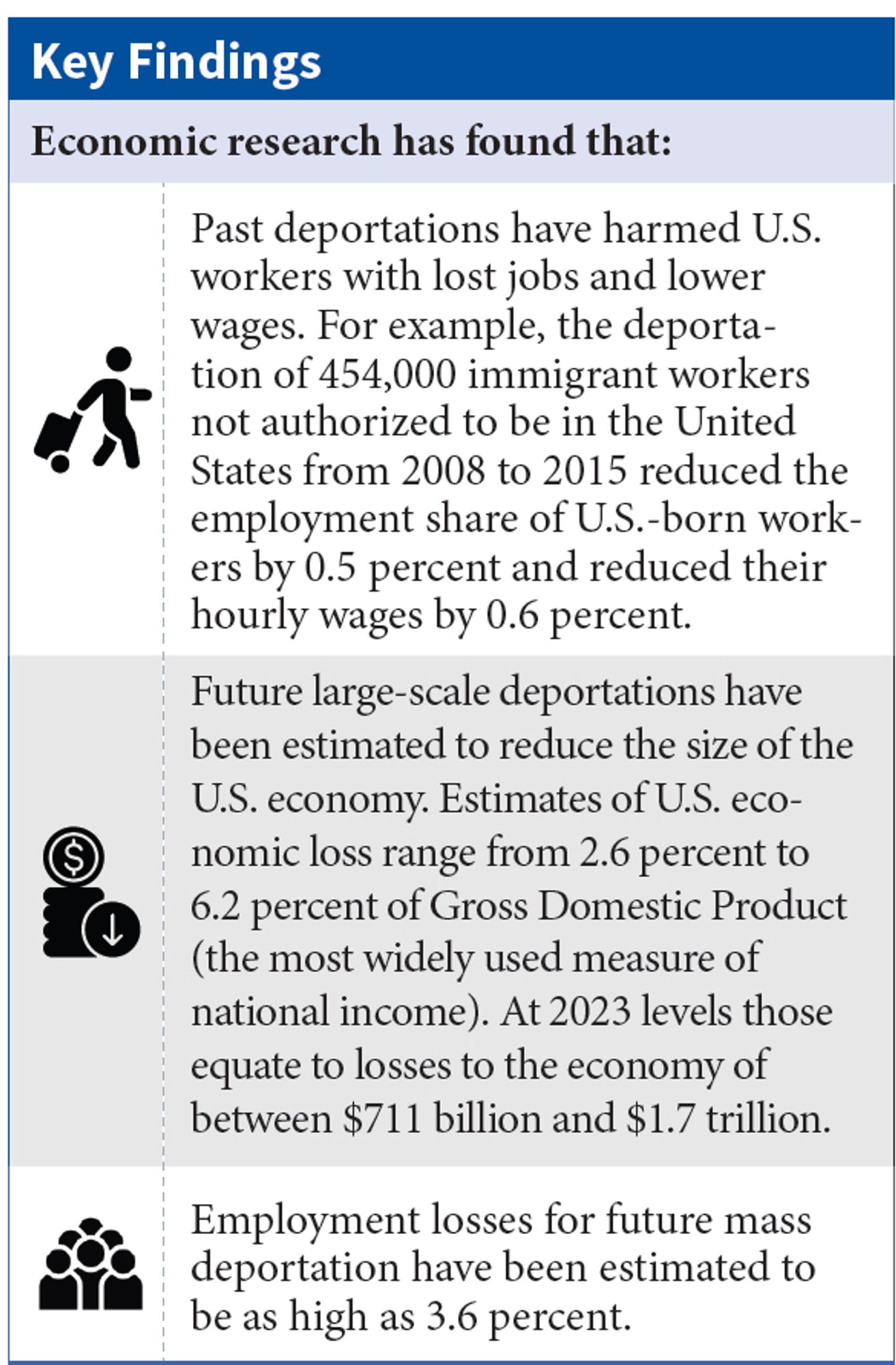 Key Findings
Economic research has found that:
Past deportations have harmed U.S.
workers with lost jobs and lower
wages. For example, the deportation
of 454,000 immigrant workers
not authorized to be in the United
States from 2008 to 2015 reduced the
employment share of U.S.-born workers
by 0.5 percent and reduced their
hourly wages by 0.6 percent.
Future large-scale deportations have
been estimated to reduce the size of the
U.S. economy. Estimates of U.S. economic
loss range from 2.6 percent to
6.2 percent of Gross Domestic Product
(the most widely used measure of
national income). At 2023 levels those
equate to losses to the economy of
between $711 billion and $1.7 trillion.
Employment losses for future mass
deportation have been estimated to
be as high as 3.6 percent.